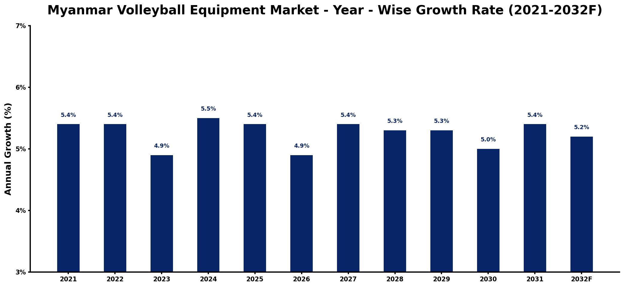 Myanmar Volleyball Equipment Market Year-wise Growth Rate and Key Drivers