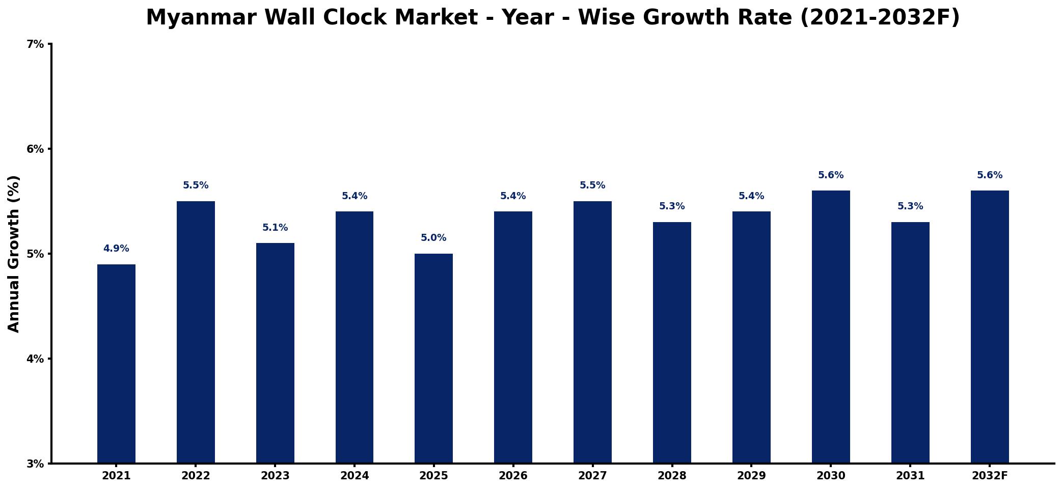 Myanmar Wall Clock Market Year-wise Growth Rate and Key Drivers