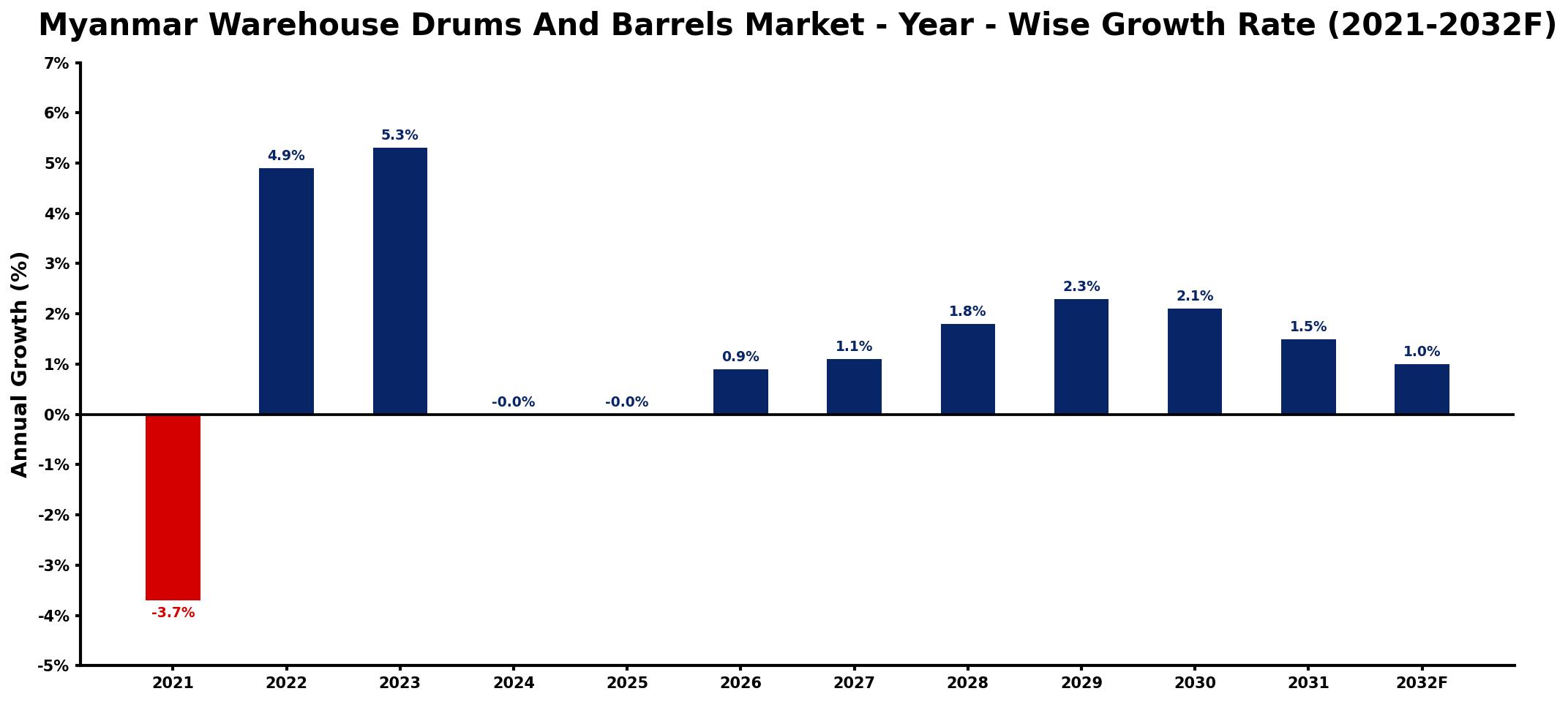 Myanmar Warehouse Drums And Barrels Market Year-wise Growth Rate and Key Drivers
