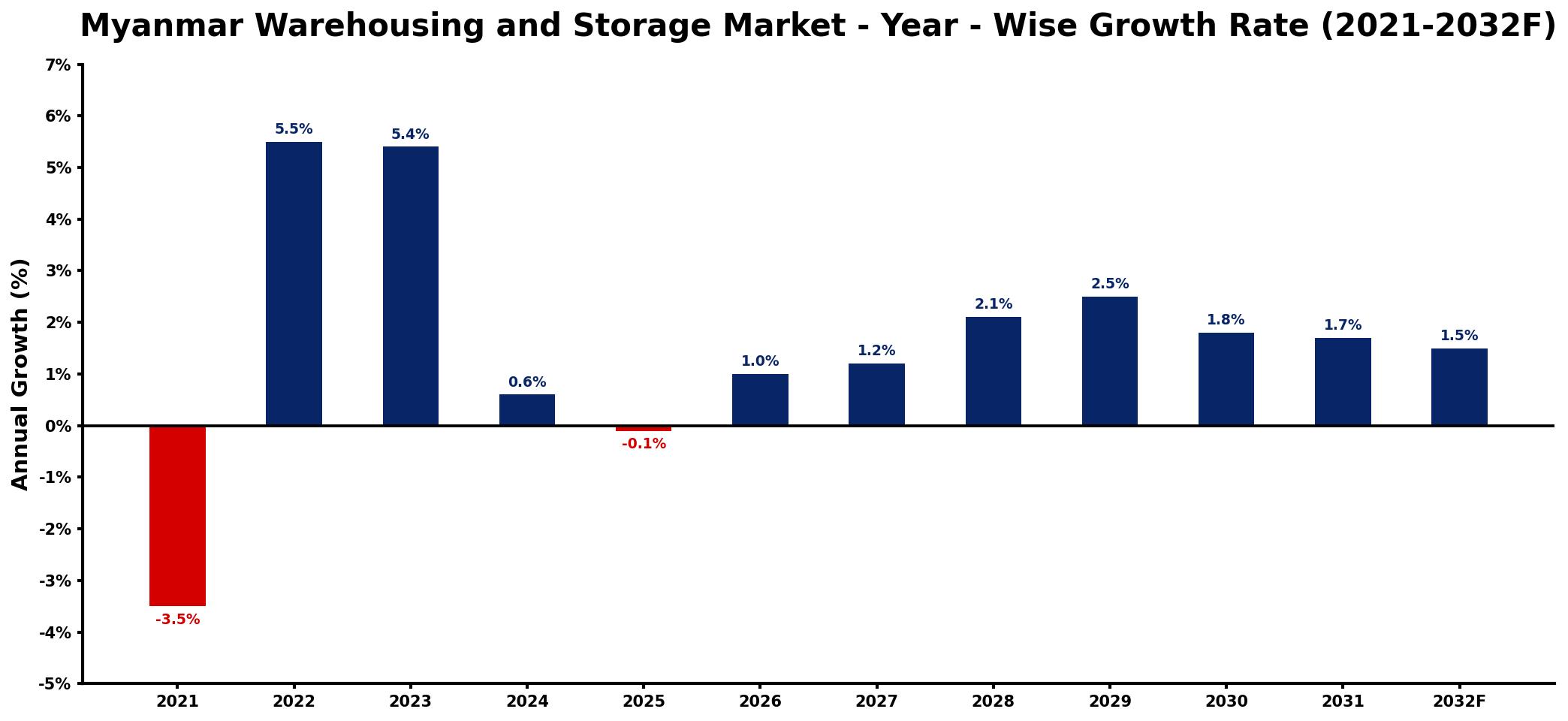 Myanmar Warehousing and Storage Market Year-wise Growth Rate and Key Drivers