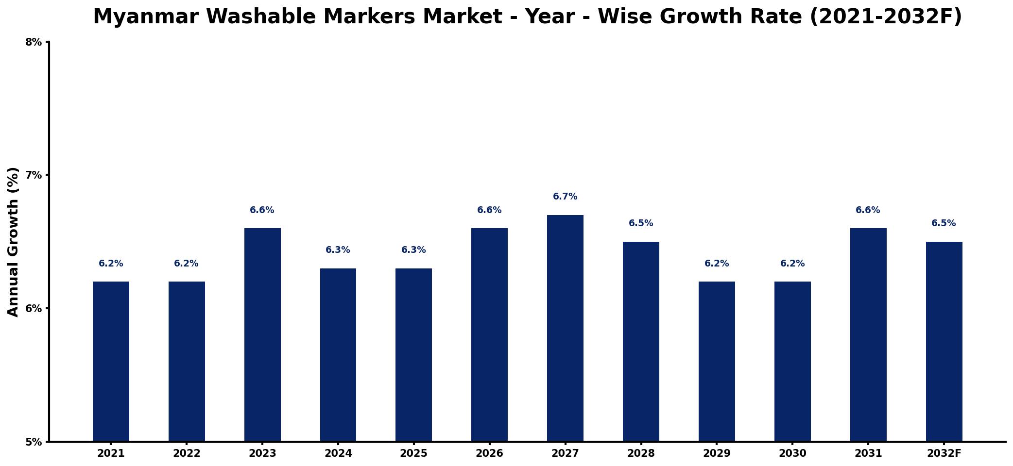 Myanmar Washable Markers Market Year-wise Growth Rate and Key Drivers