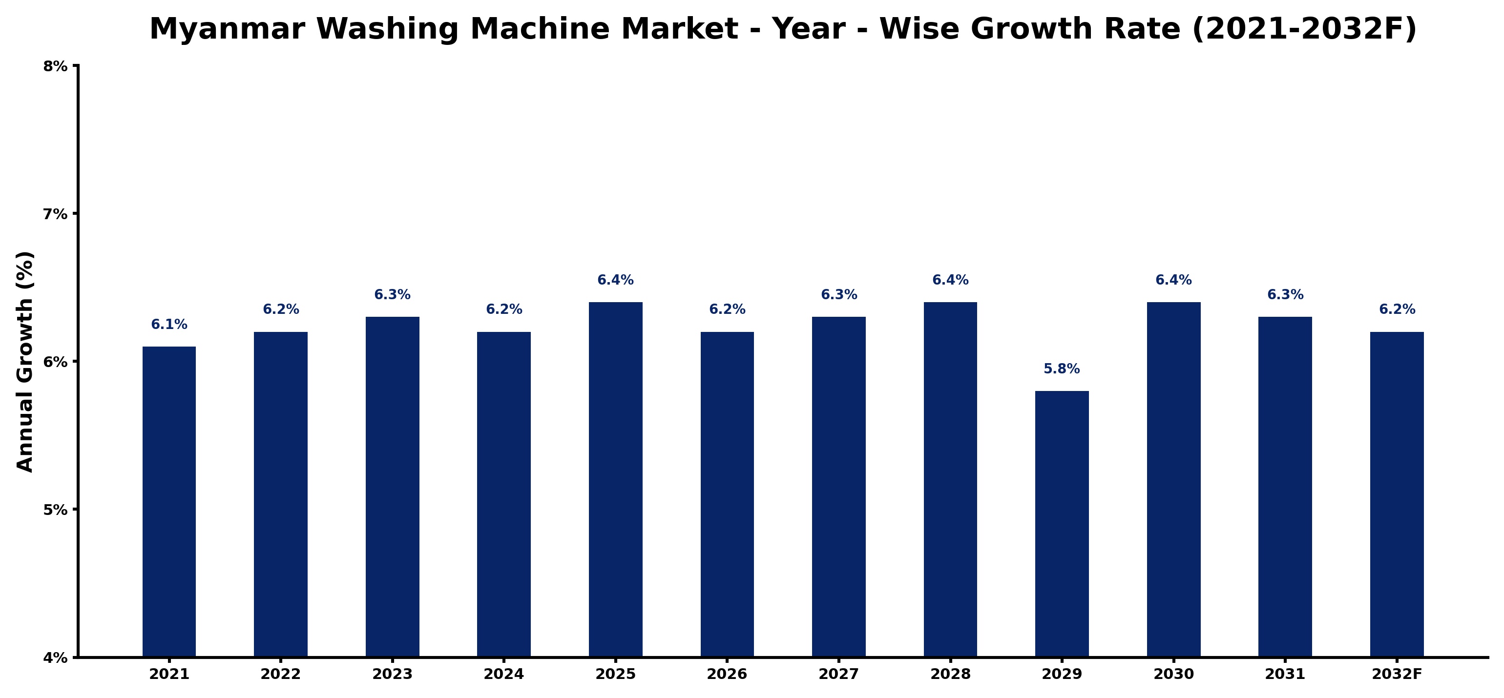 Myanmar Washing Machine Market Year-wise Growth Rate and Key Drivers