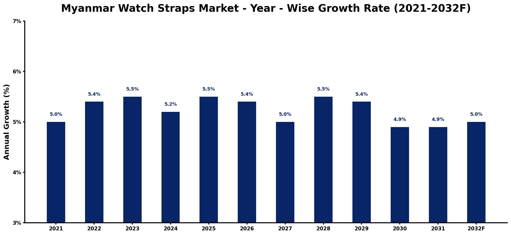 Myanmar Watch Straps Market Year-wise Growth Rate and Key Drivers