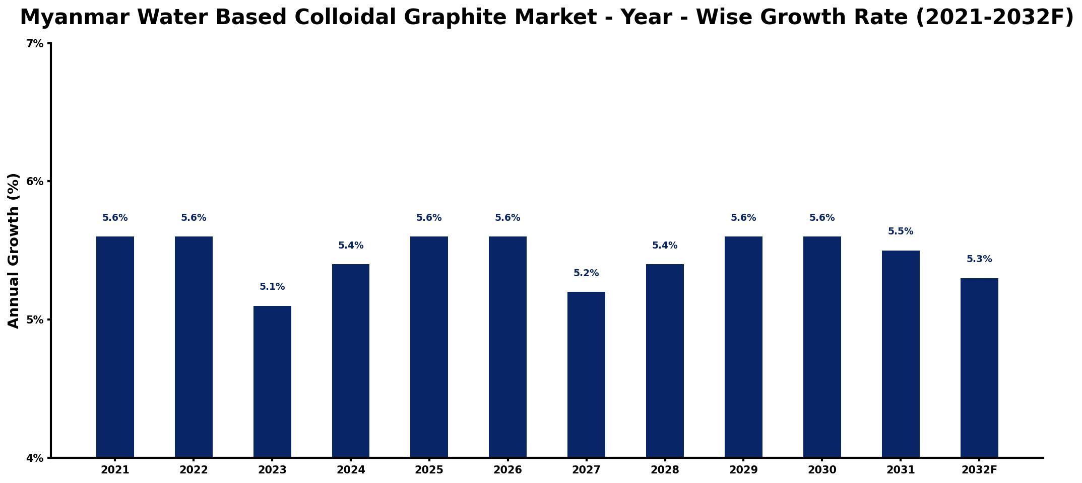 Myanmar Water Based Colloidal Graphite Market Year-wise Growth Rate and Key Drivers