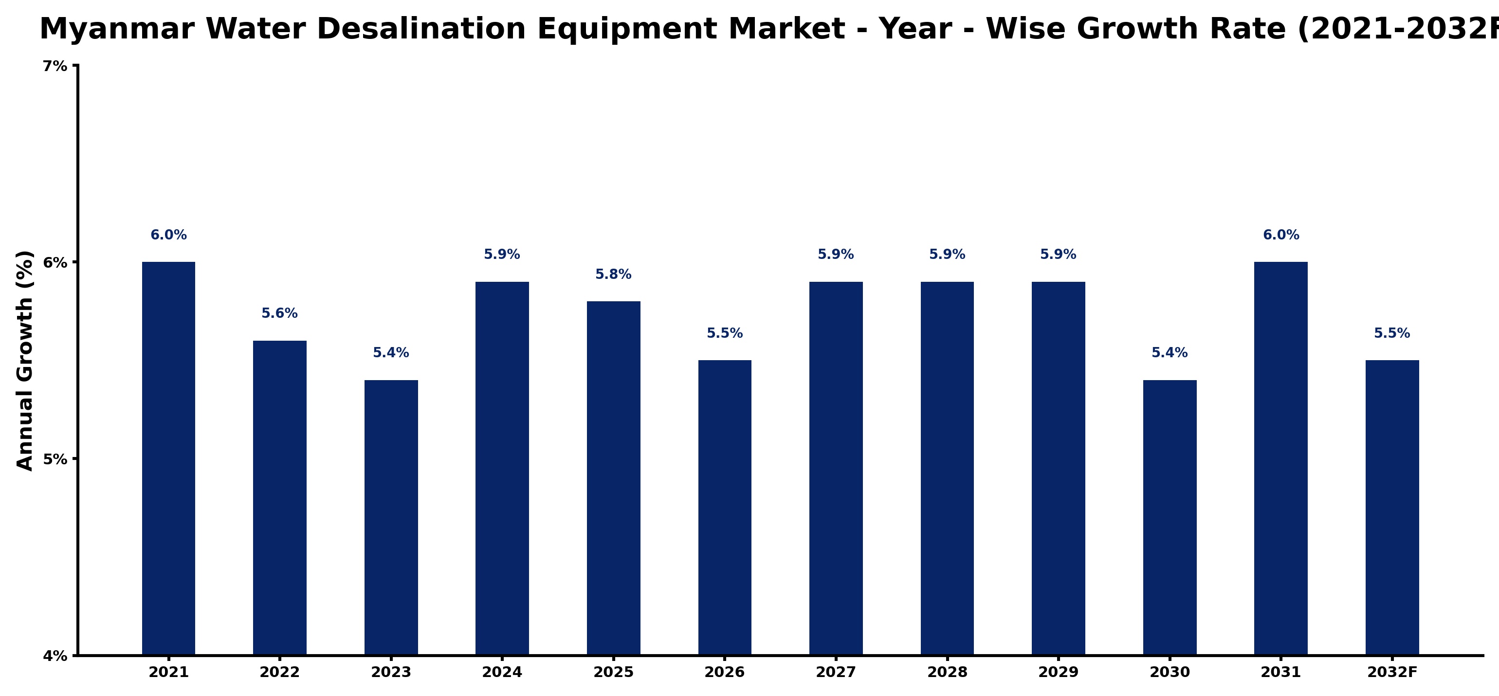 Myanmar Water Desalination Equipment Market Year-wise Growth Rate and Key Drivers