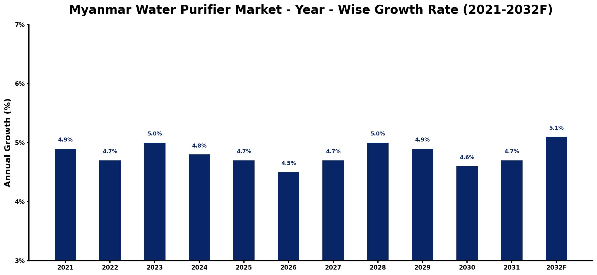 Myanmar Water Purifier Market Year-wise Growth Rate and Key Drivers