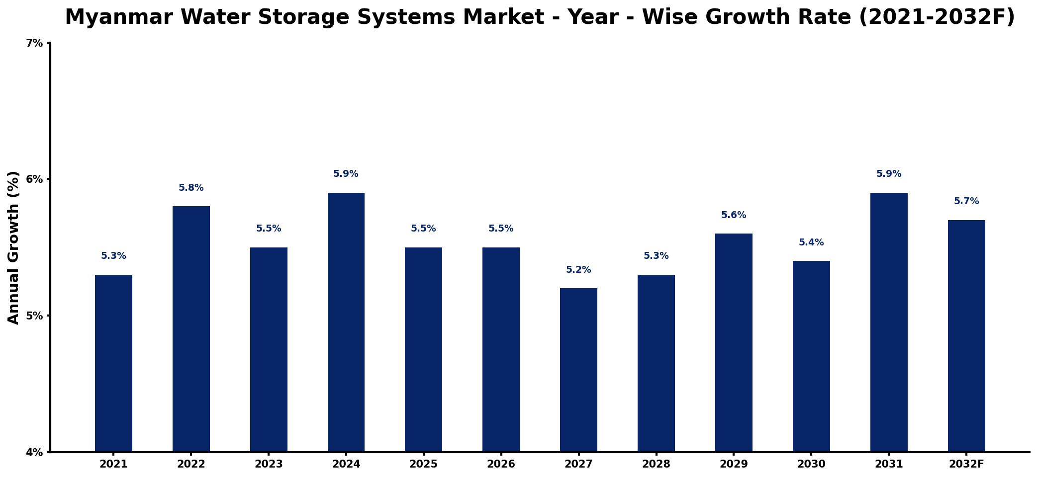 Myanmar Water Storage Systems Market Year-wise Growth Rate and Key Drivers