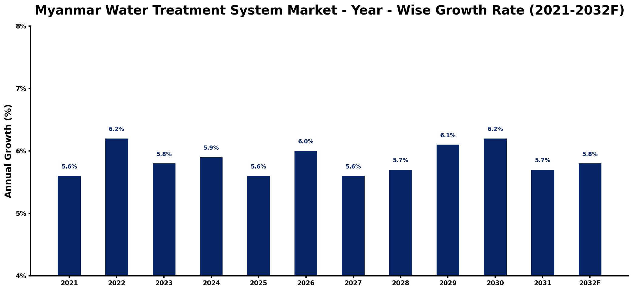 Myanmar Water Treatment System Market Year-wise Growth Rate and Key Drivers