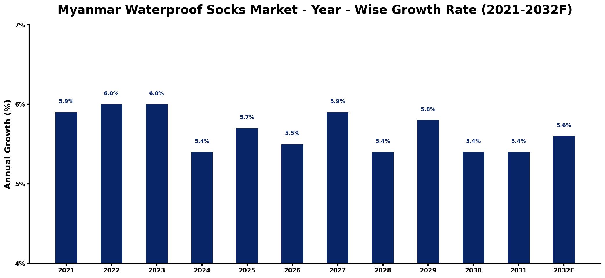 Myanmar Waterproof Socks Market Year-wise Growth Rate and Key Drivers