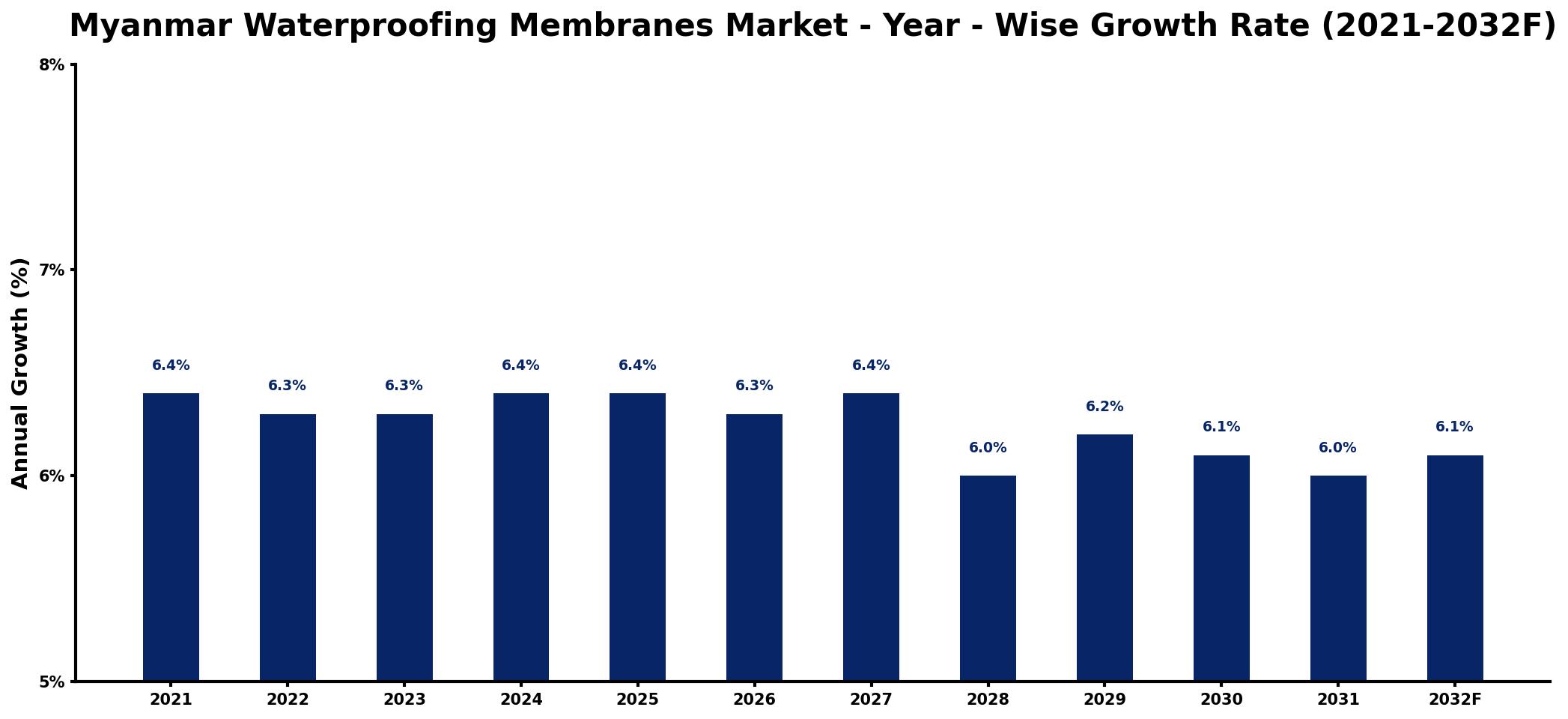 Myanmar Waterproofing Membranes Market Year-wise Growth Rate and Key Drivers