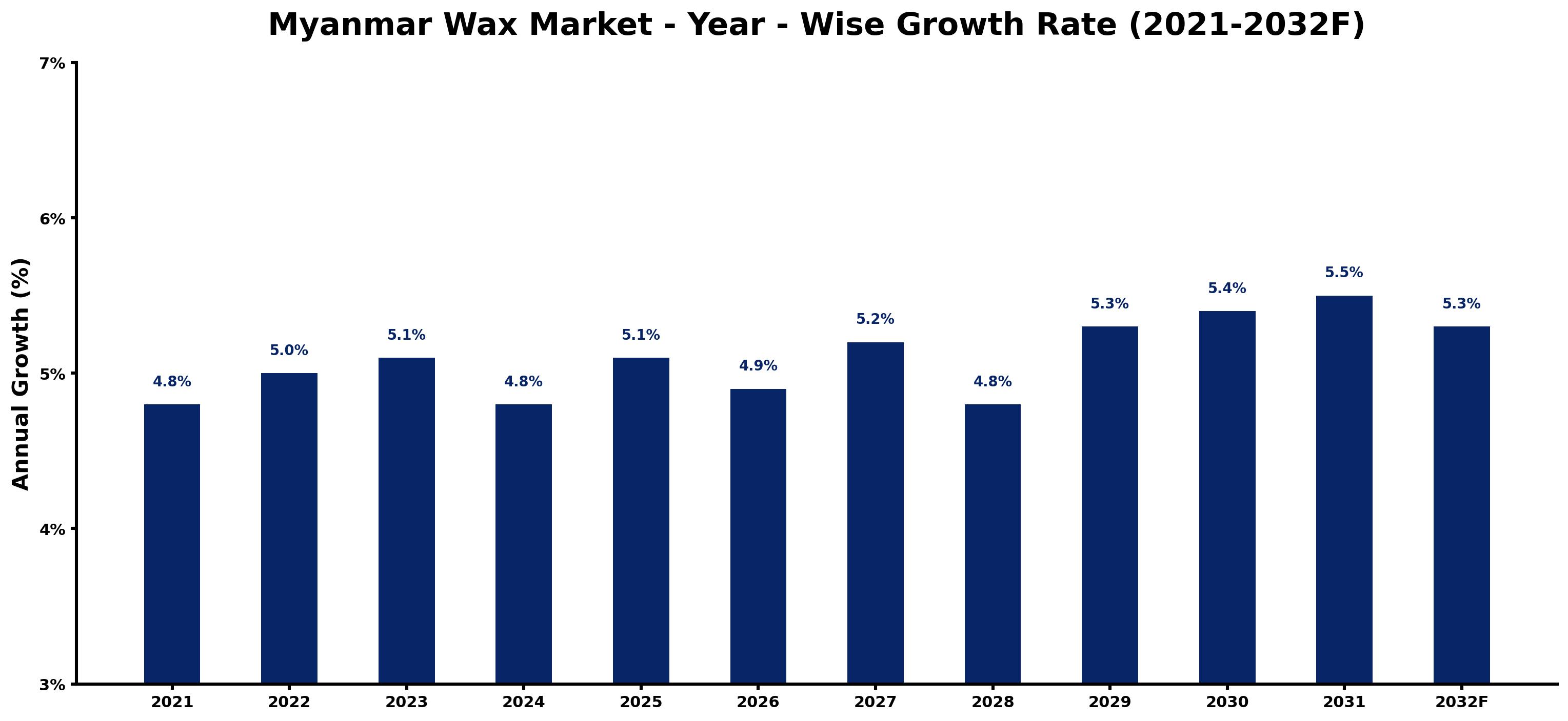 Myanmar Wax Market Year-wise Growth Rate and Key Drivers