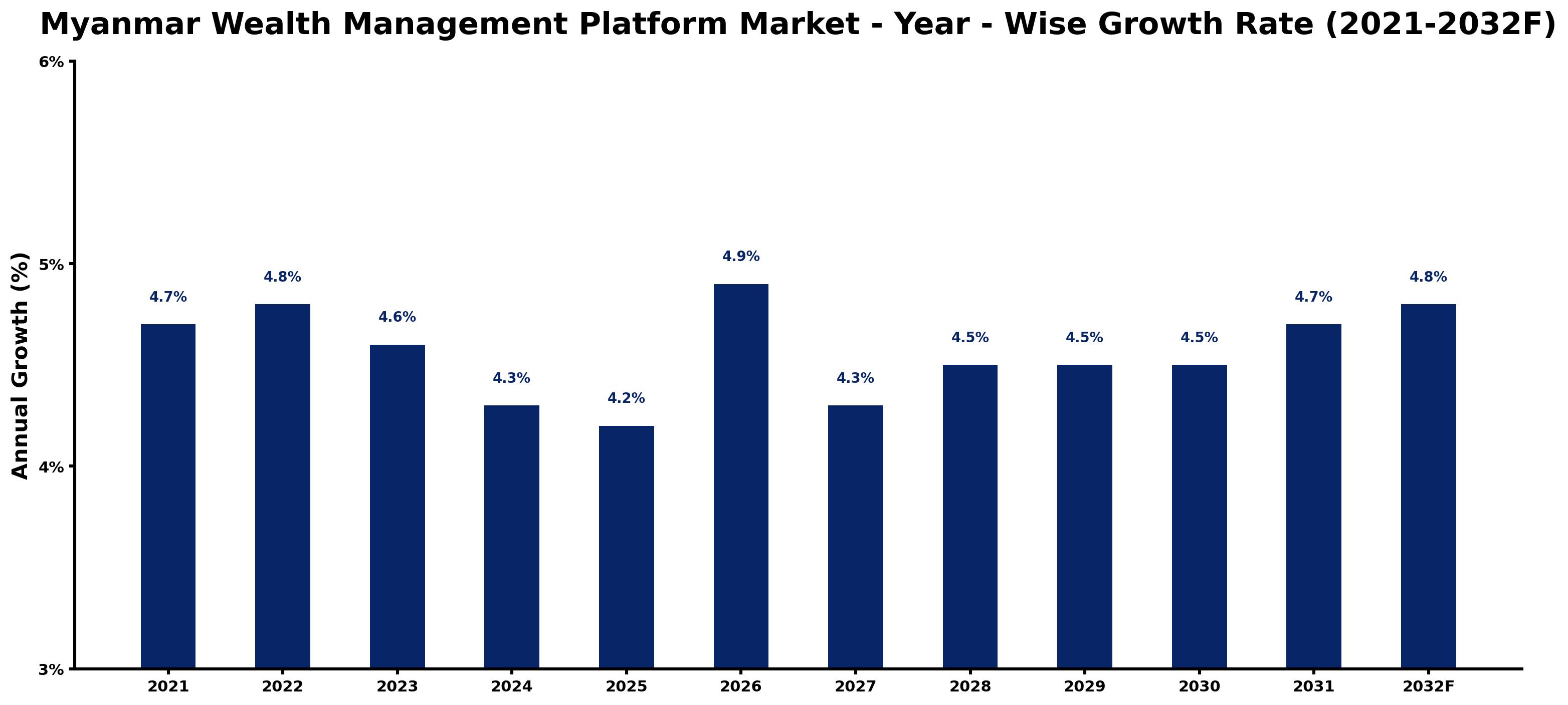 Myanmar Wealth Management Platform Market Year-wise Growth Rate and Key Drivers