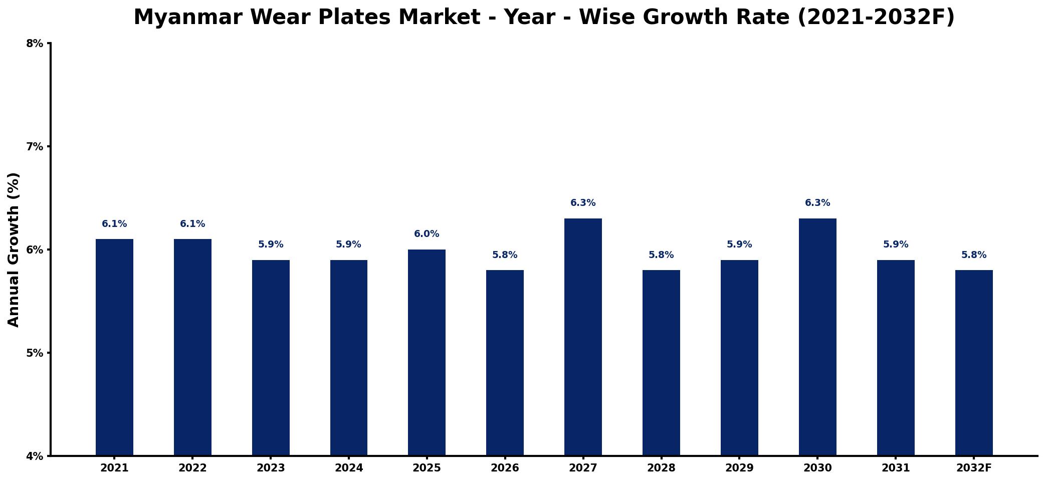 Myanmar Wear Plates Market Year-wise Growth Rate and Key Drivers