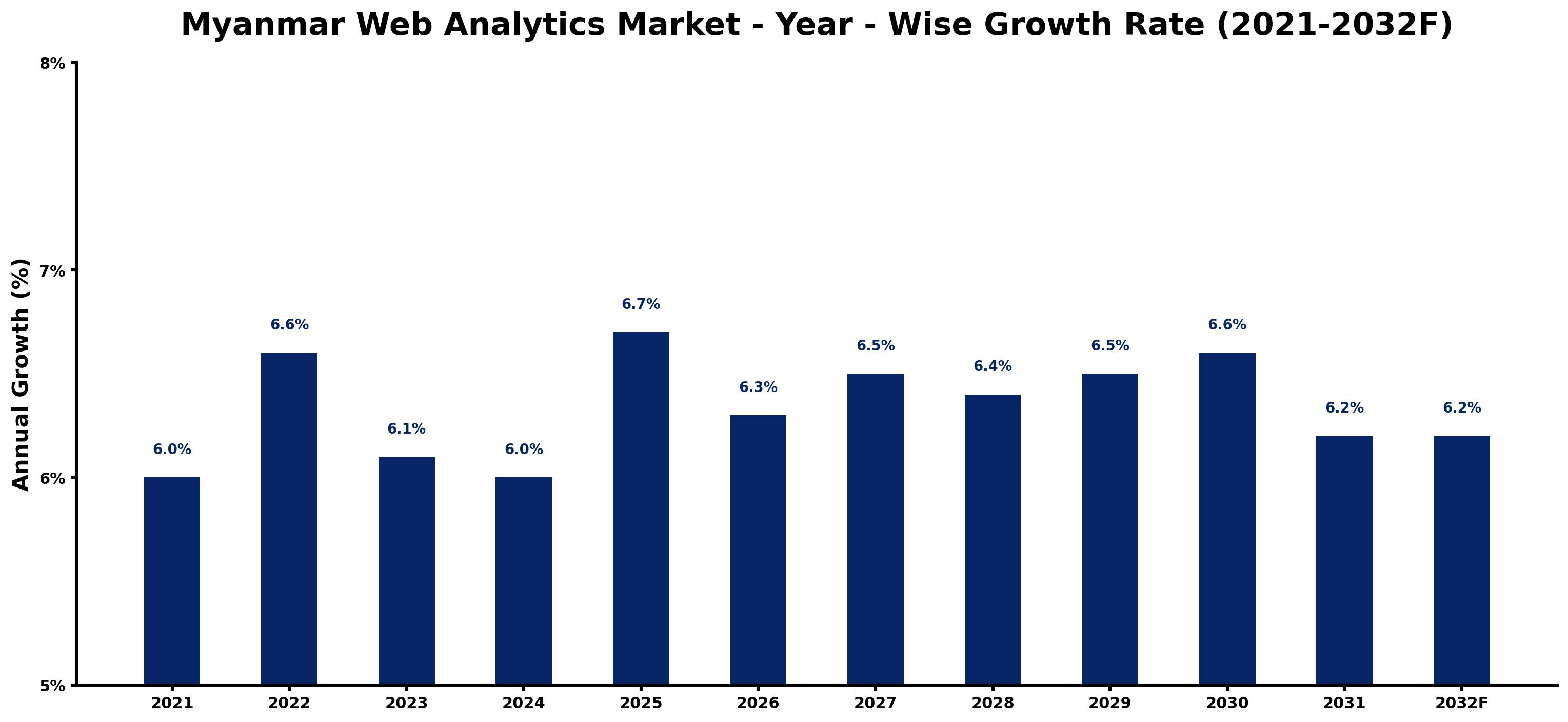 Myanmar Web Analytics Market Year-wise Growth Rate and Key Drivers