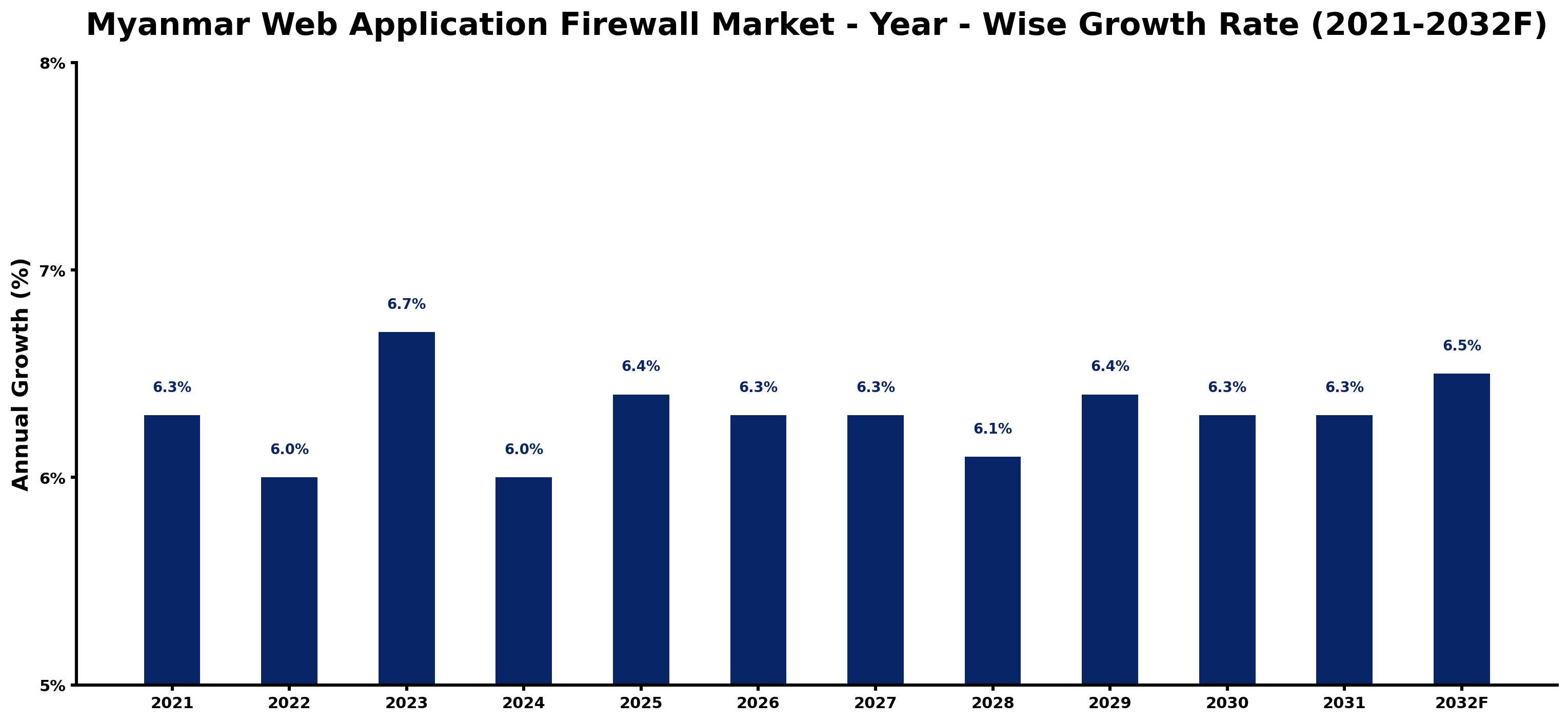 Myanmar Web Application Firewall Market Year-wise Growth Rate and Key Drivers