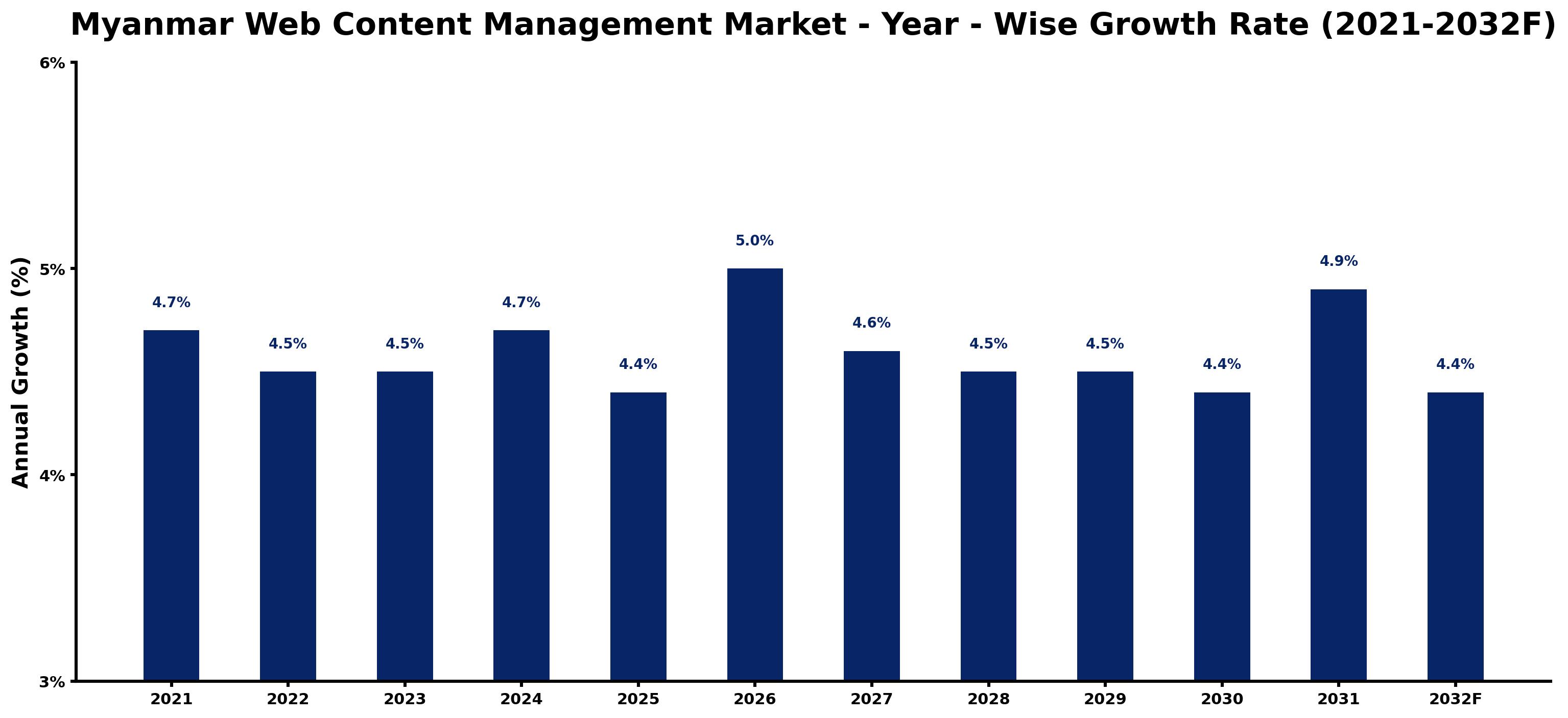 Myanmar Web Content Management Market Year-wise Growth Rate and Key Drivers