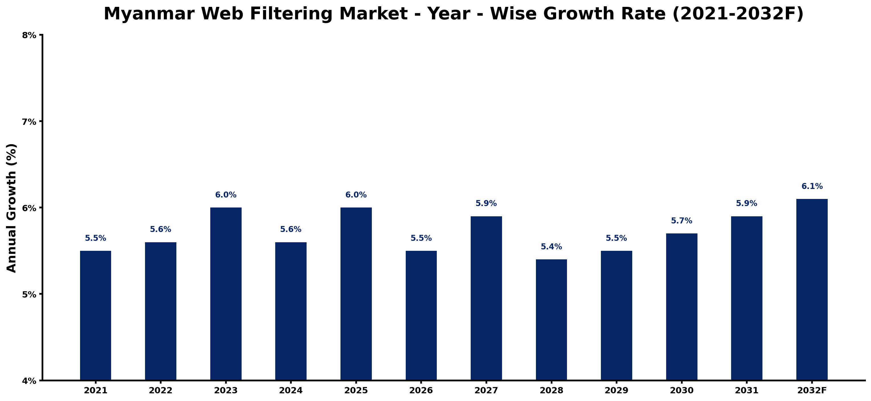 Myanmar Web Filtering Market Year-wise Growth Rate and Key Drivers