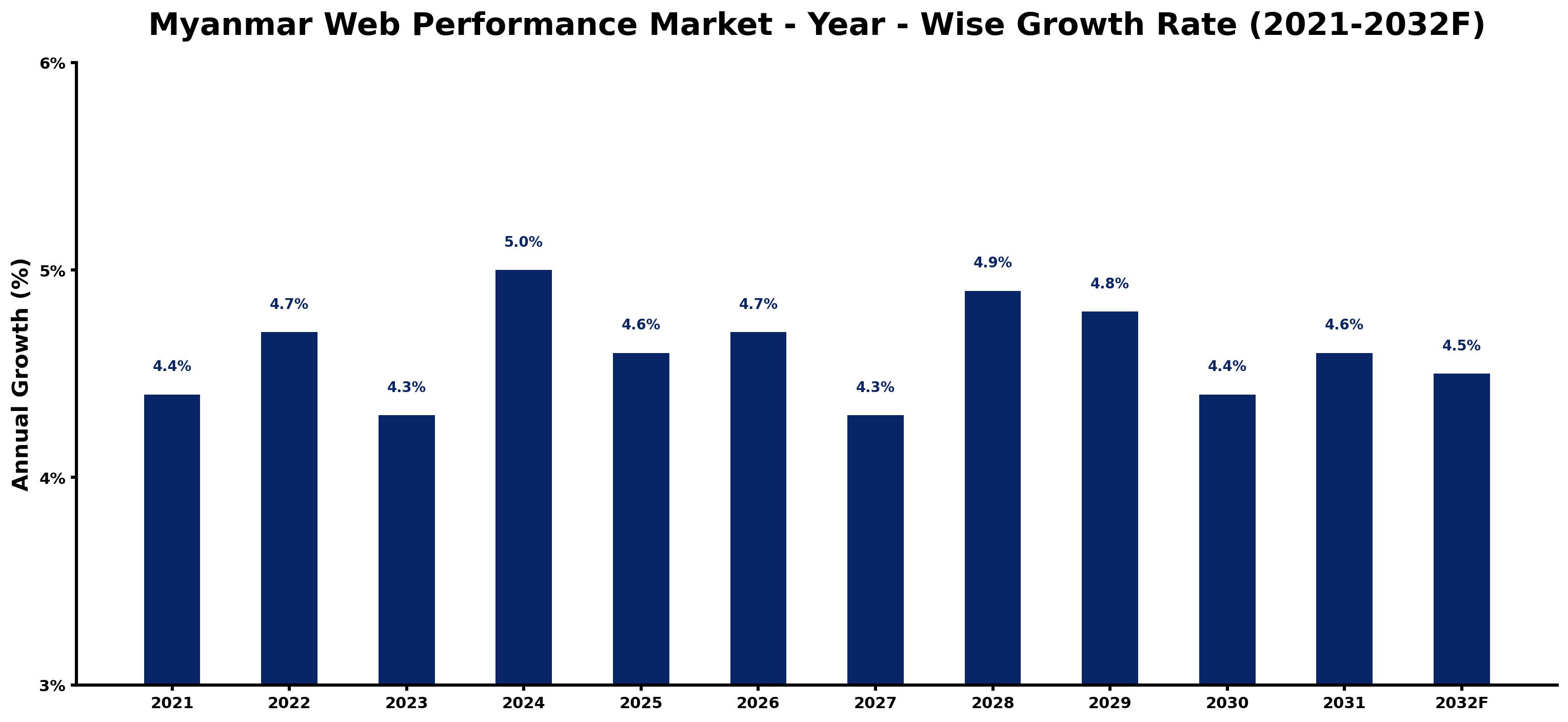 Myanmar Web Performance Market Year-wise Growth Rate and Key Drivers