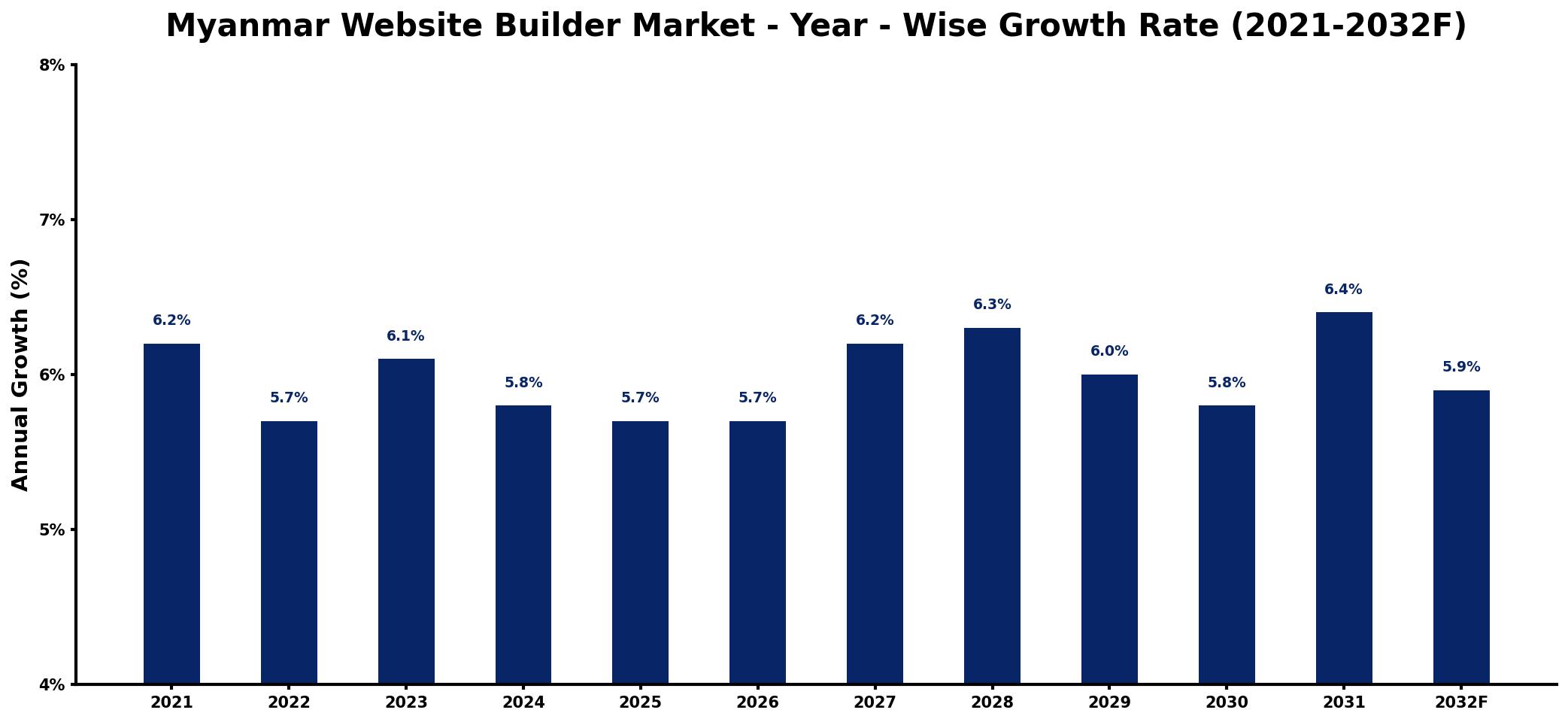 Myanmar Website Builder Market Year-wise Growth Rate and Key Drivers