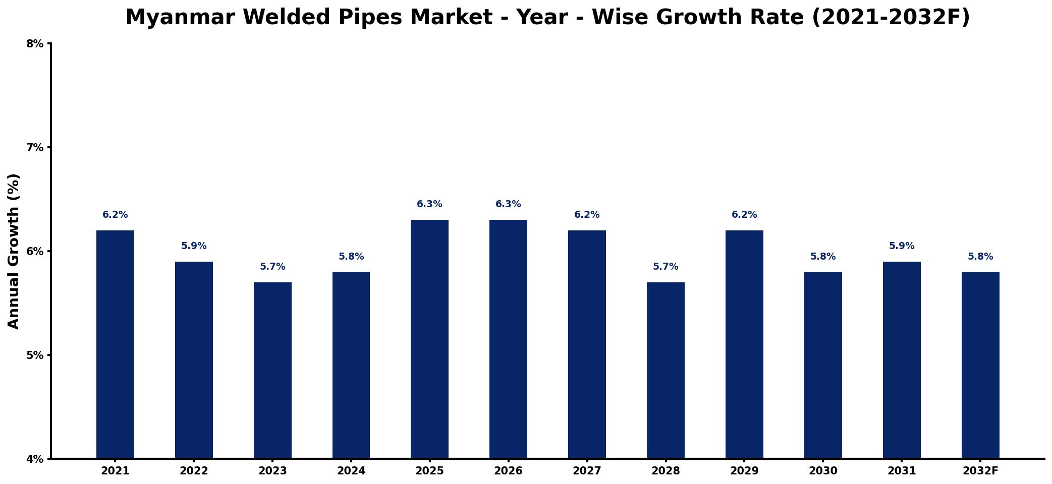 Myanmar Welded Pipes Market Year-wise Growth Rate and Key Drivers