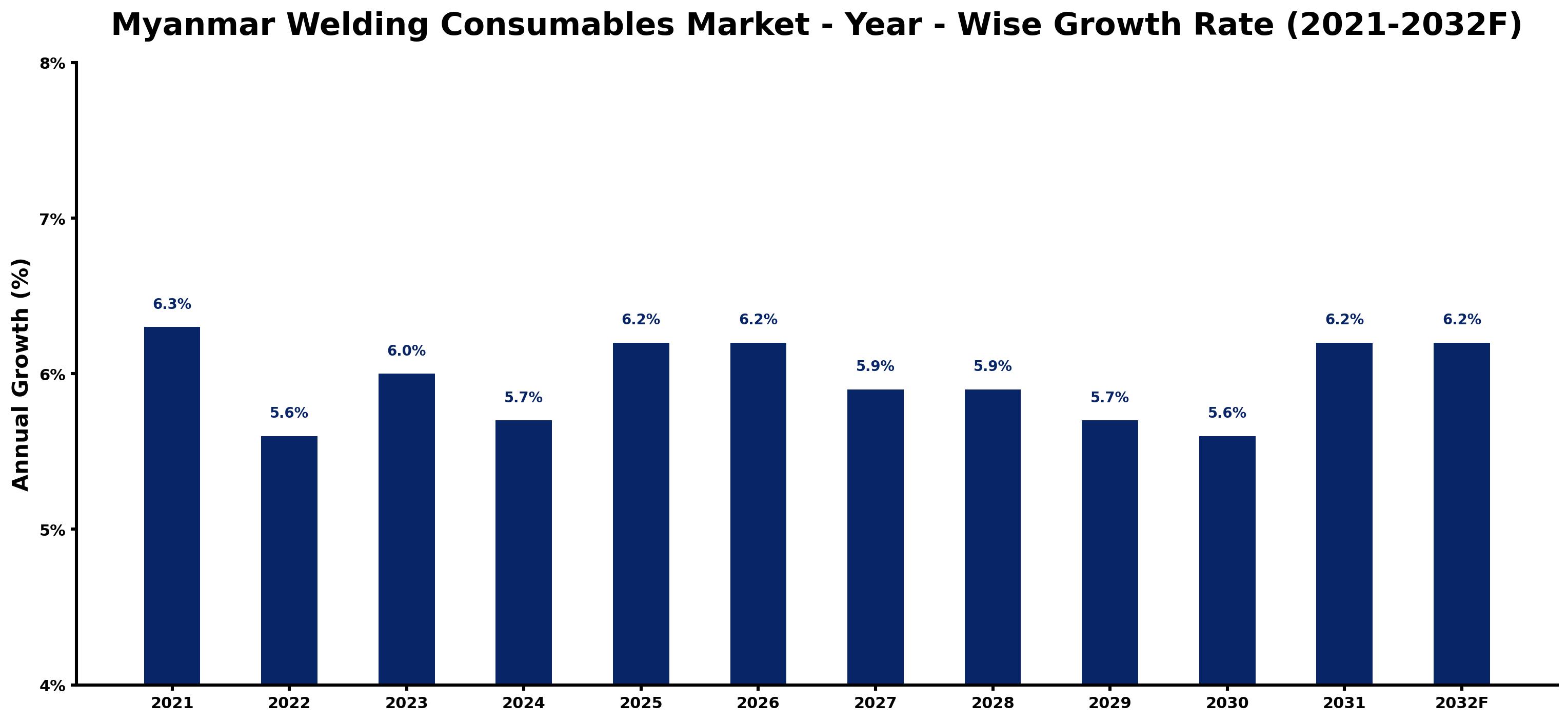 Myanmar Welding Consumables Market Year-wise Growth Rate and Key Drivers