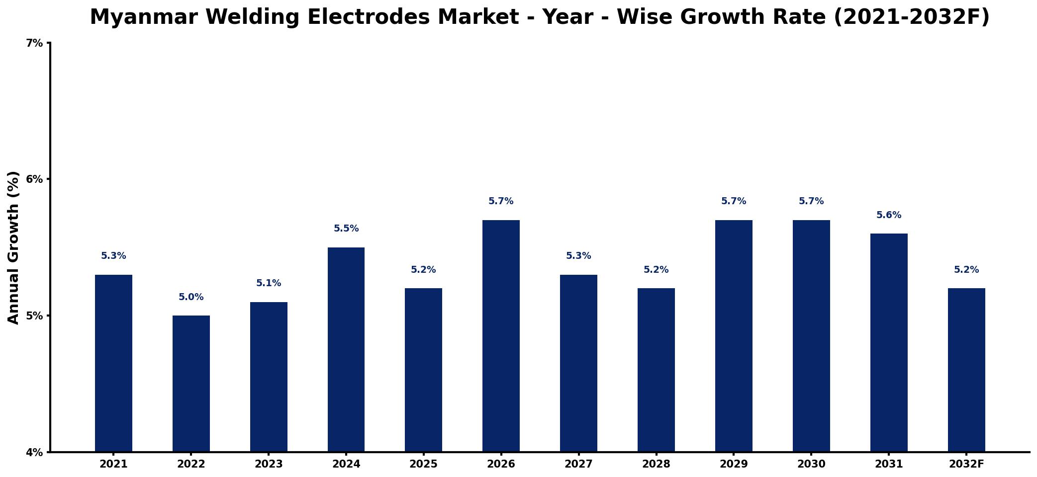 Myanmar Welding Electrodes Market Year-wise Growth Rate and Key Drivers