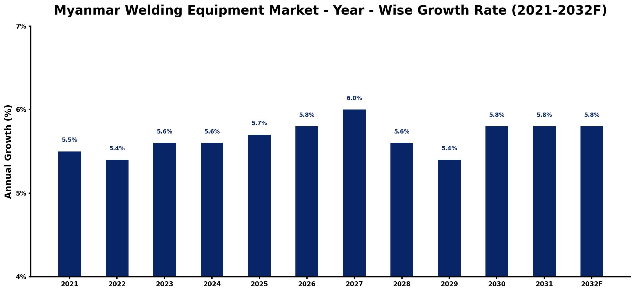Myanmar Welding Equipment Market Year-wise Growth Rate and Key Drivers