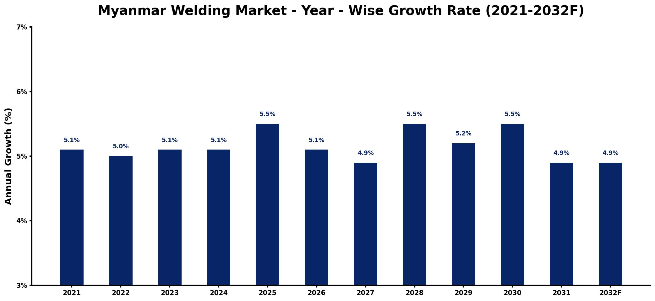 Myanmar Welding Market Year-wise Growth Rate and Key Drivers