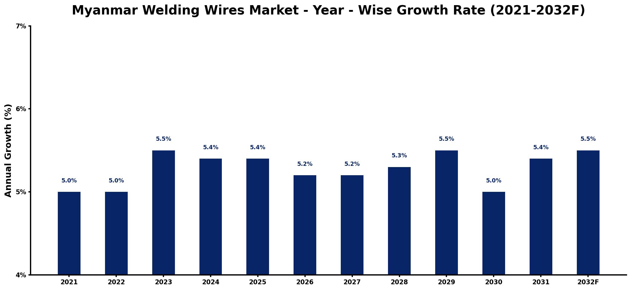 Myanmar Welding Wires Market Year-wise Growth Rate and Key Drivers