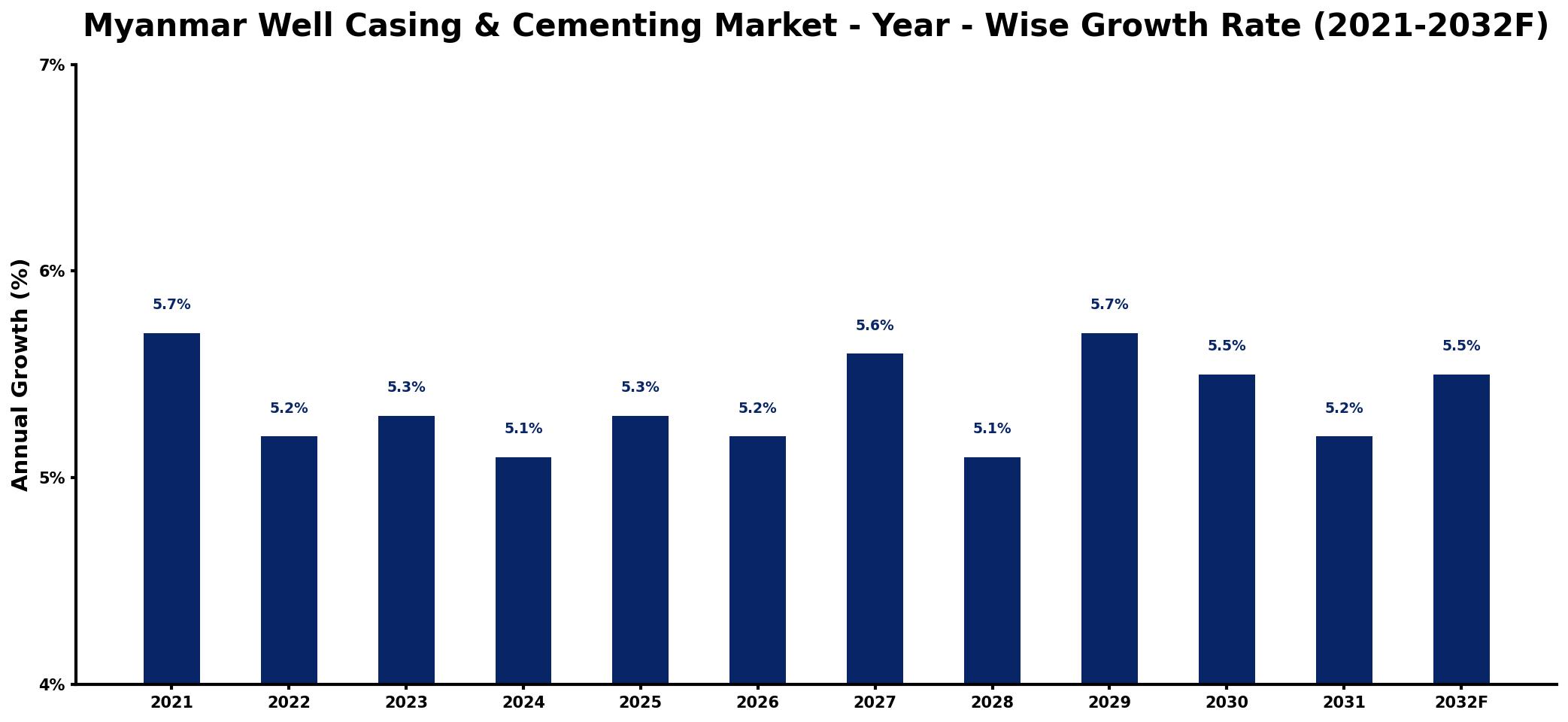 Myanmar Well Casing & Cementing Market Year-wise Growth Rate and Key Drivers