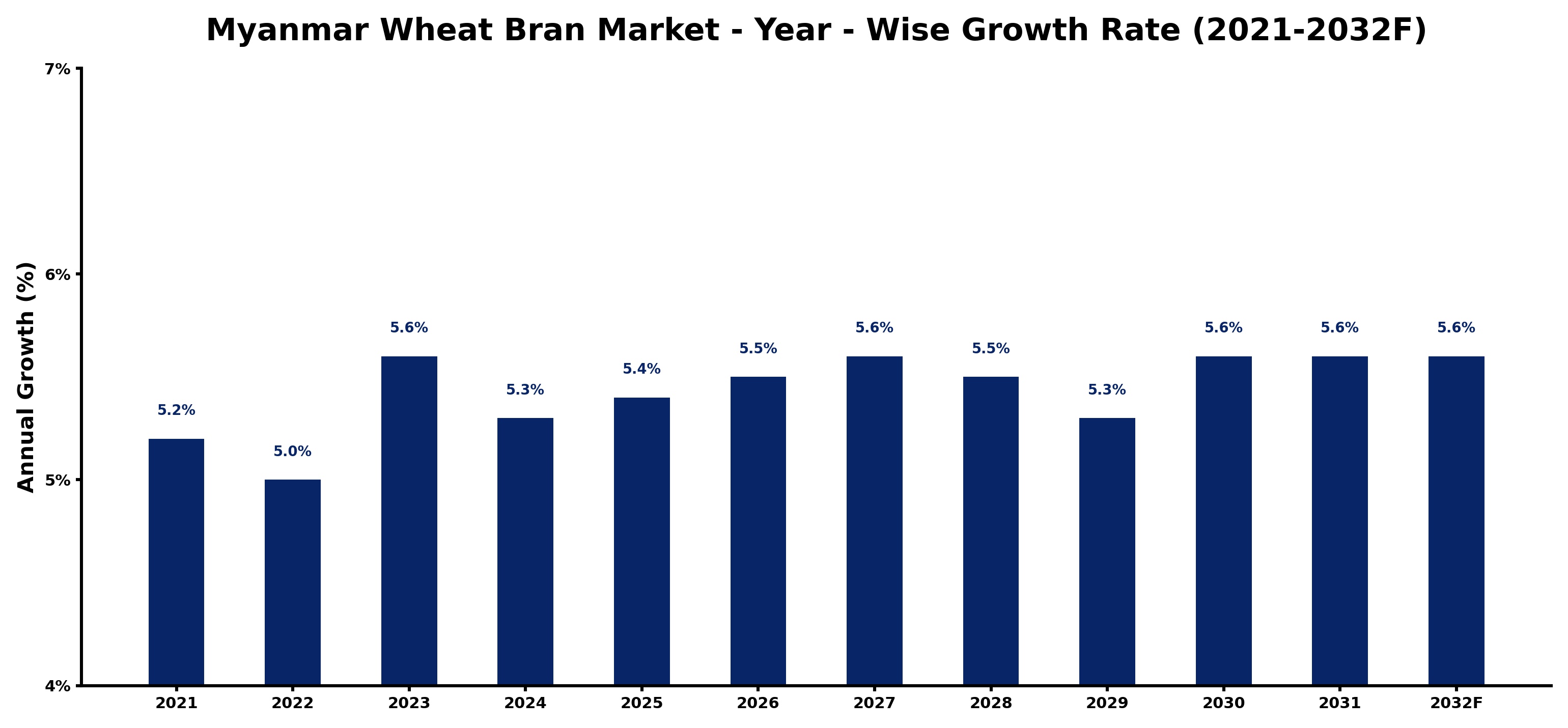 Myanmar Wheat Bran Market Year-wise Growth Rate and Key Drivers