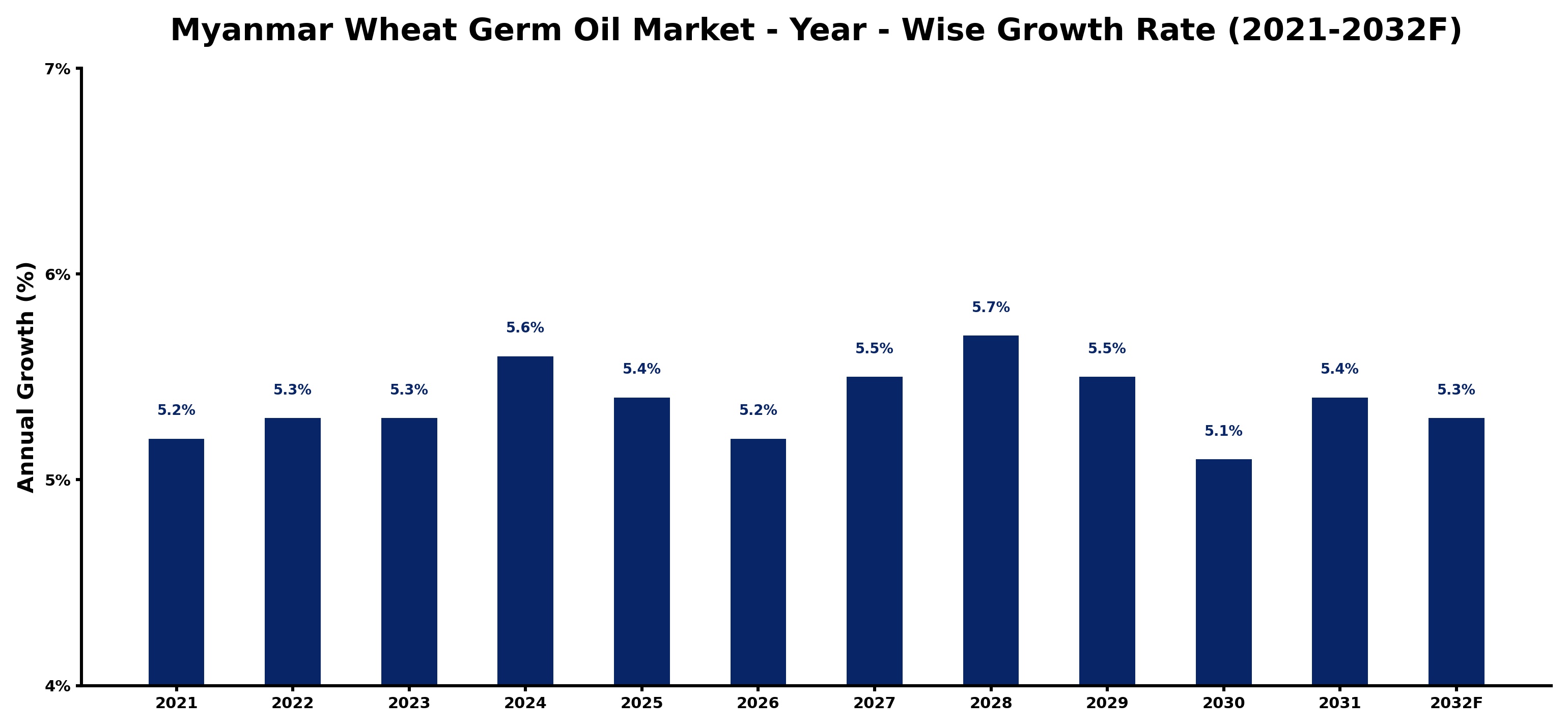 Myanmar Wheat Germ Oil Market Year-wise Growth Rate and Key Drivers