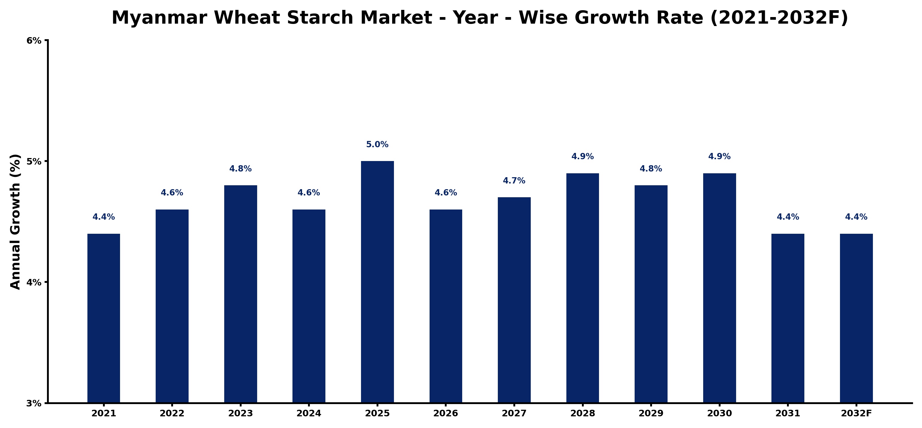 Myanmar Wheat Starch Market Year-wise Growth Rate and Key Drivers