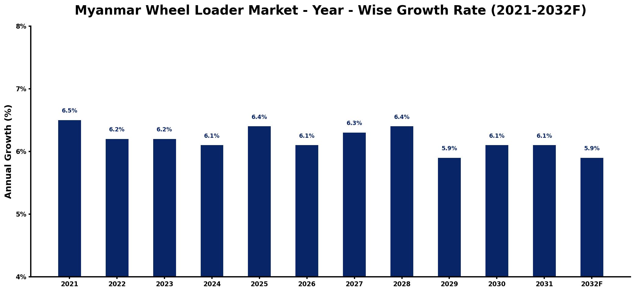 Myanmar Wheel Loader Market Year-wise Growth Rate and Key Drivers