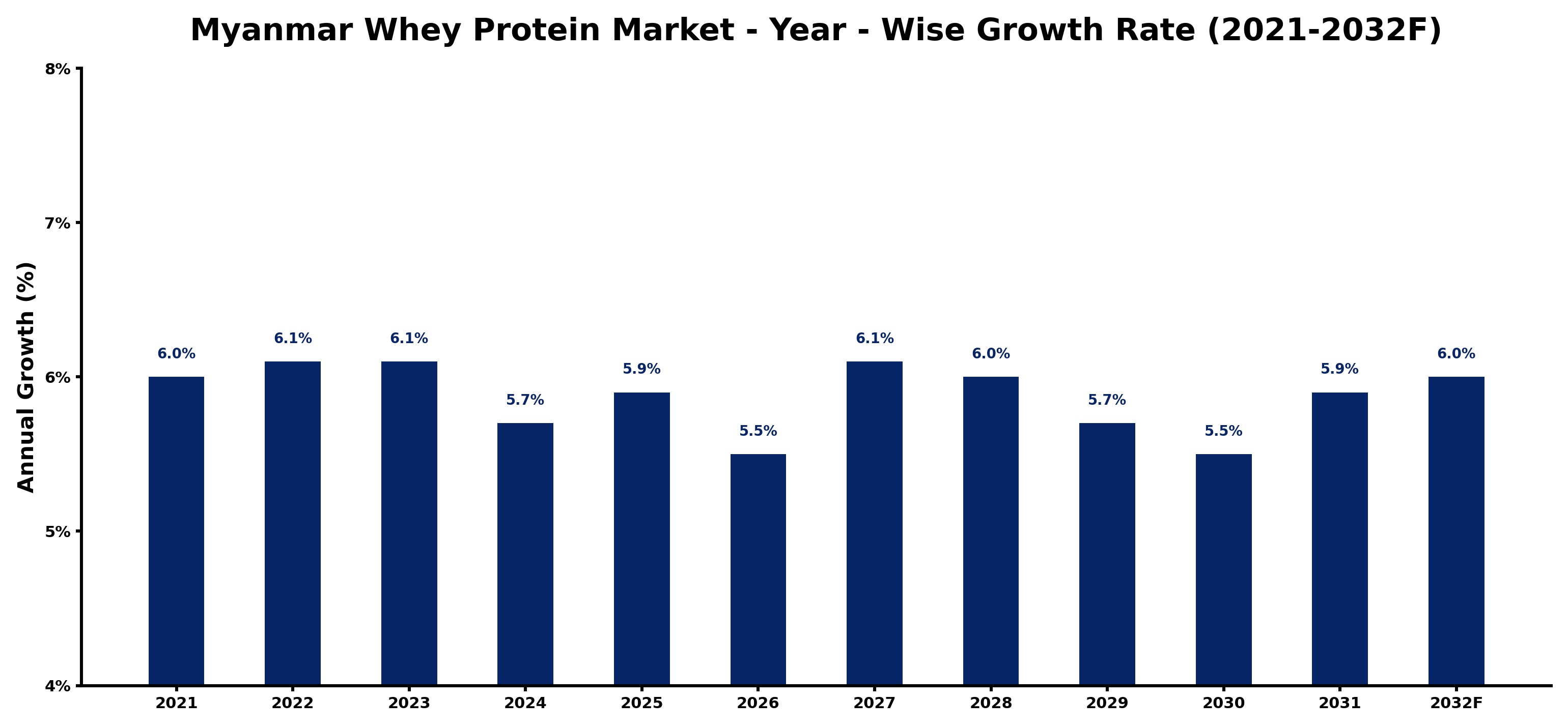 Myanmar Whey Protein Market Year-wise Growth Rate and Key Drivers