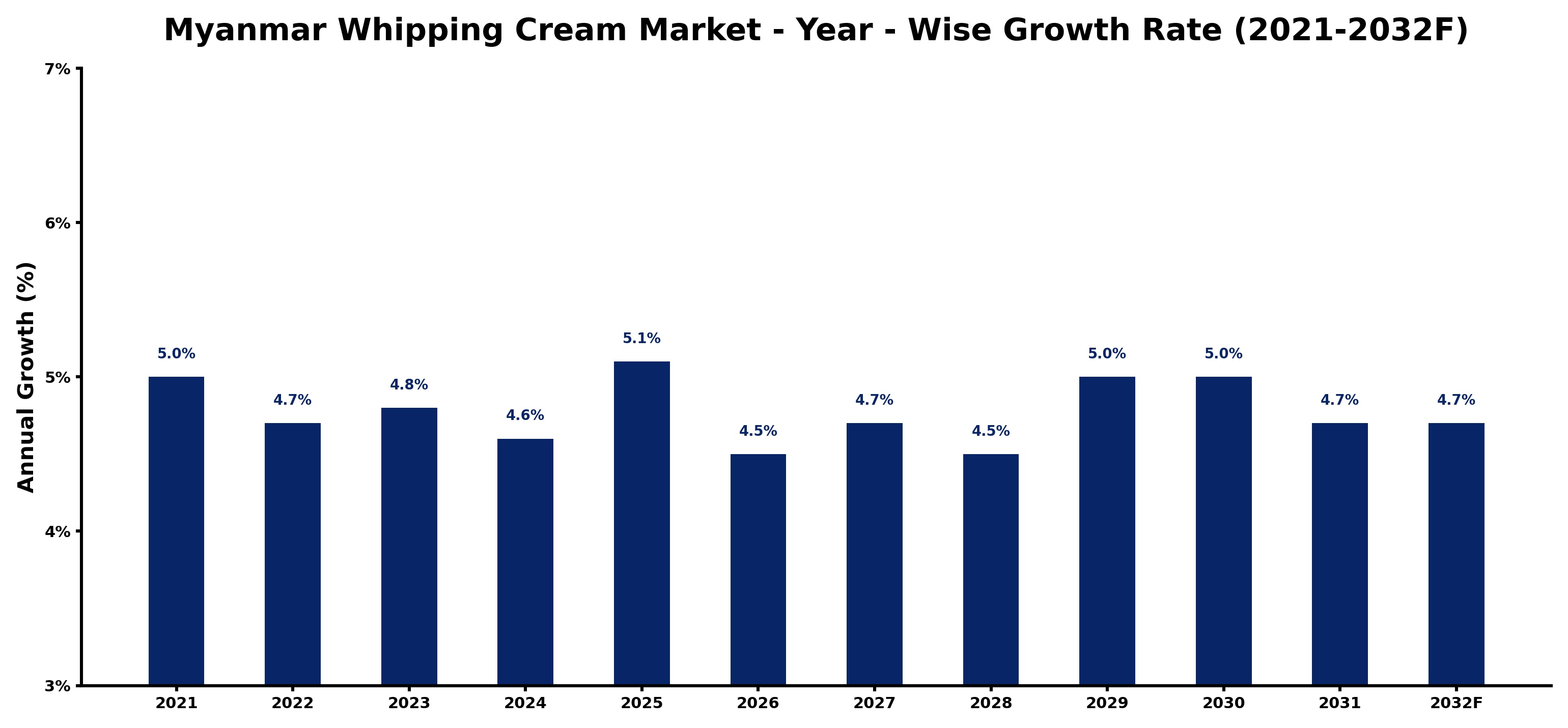 Myanmar Whipping Cream Market Year-wise Growth Rate and Key Drivers
