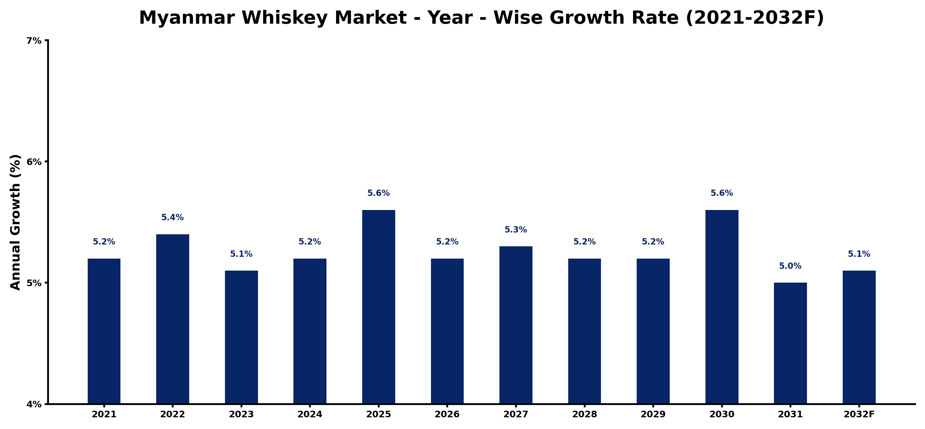 Myanmar Whiskey Market Year-wise Growth Rate and Key Drivers