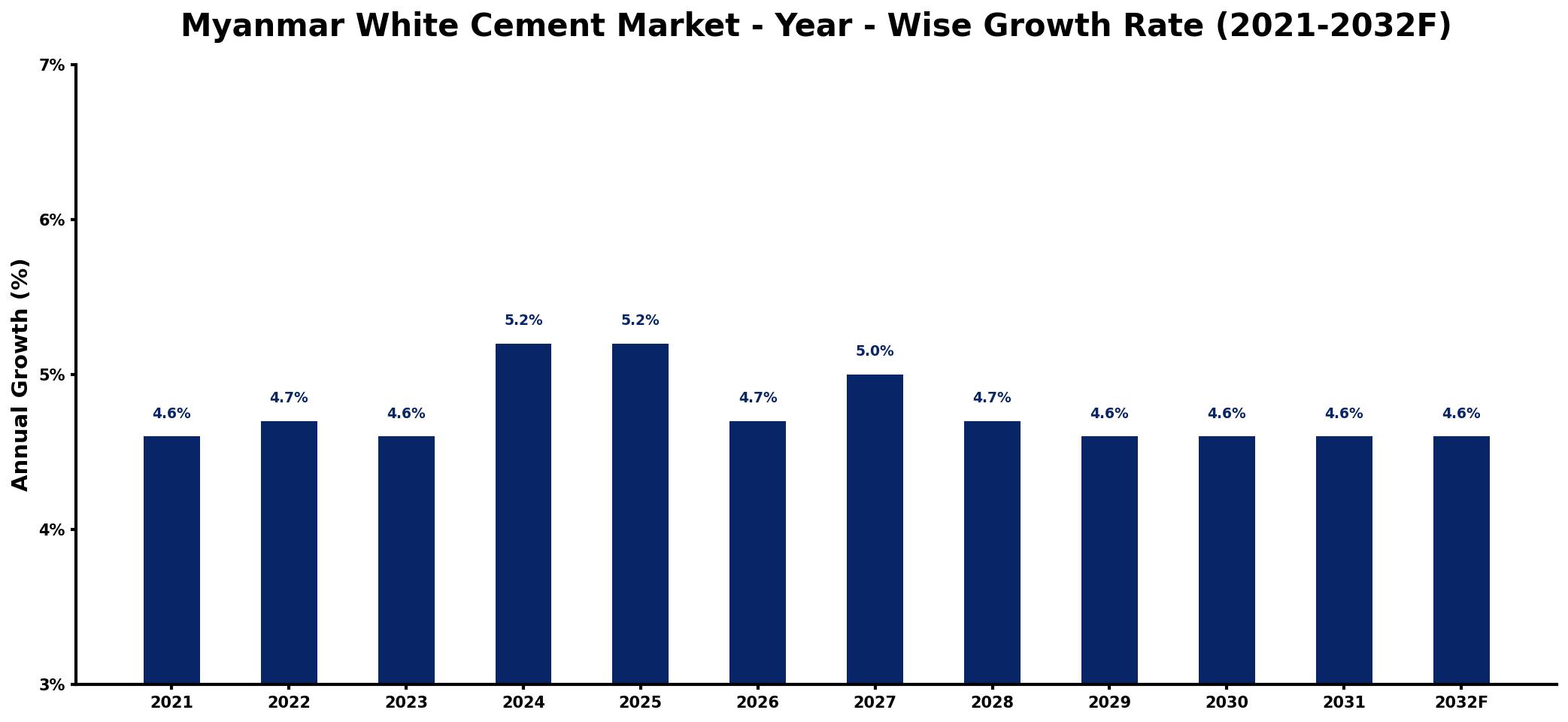 Myanmar White Cement Market Year-wise Growth Rate and Key Drivers