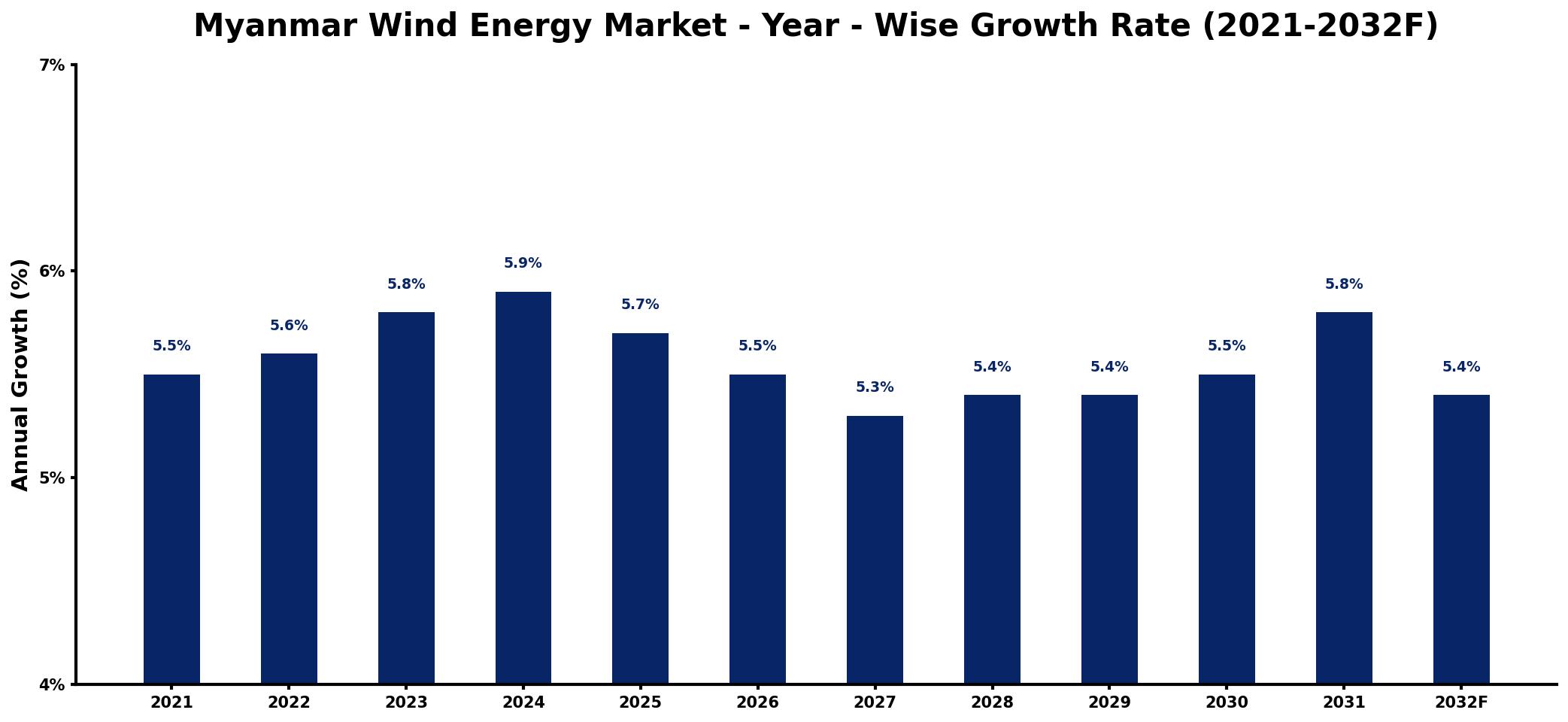 Myanmar Wind Energy Market Year-wise Growth Rate and Key Drivers