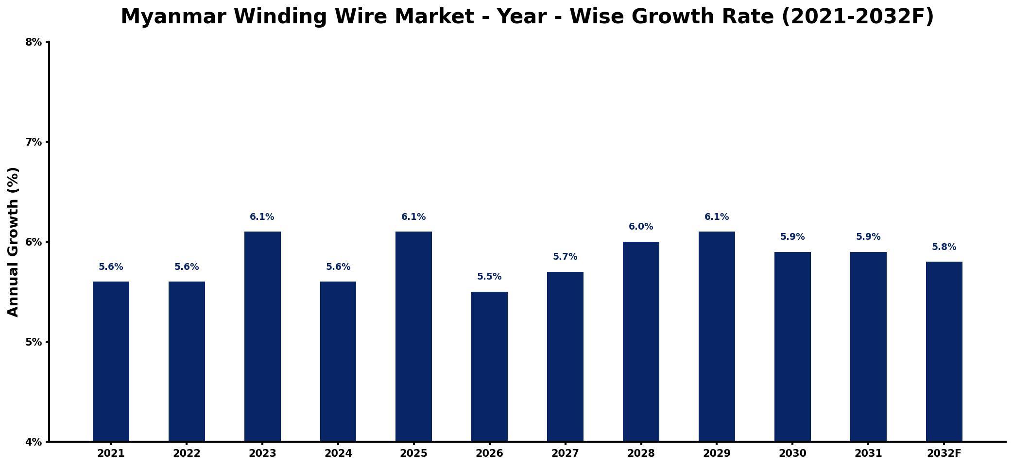 Myanmar Winding Wire Market Year-wise Growth Rate and Key Drivers