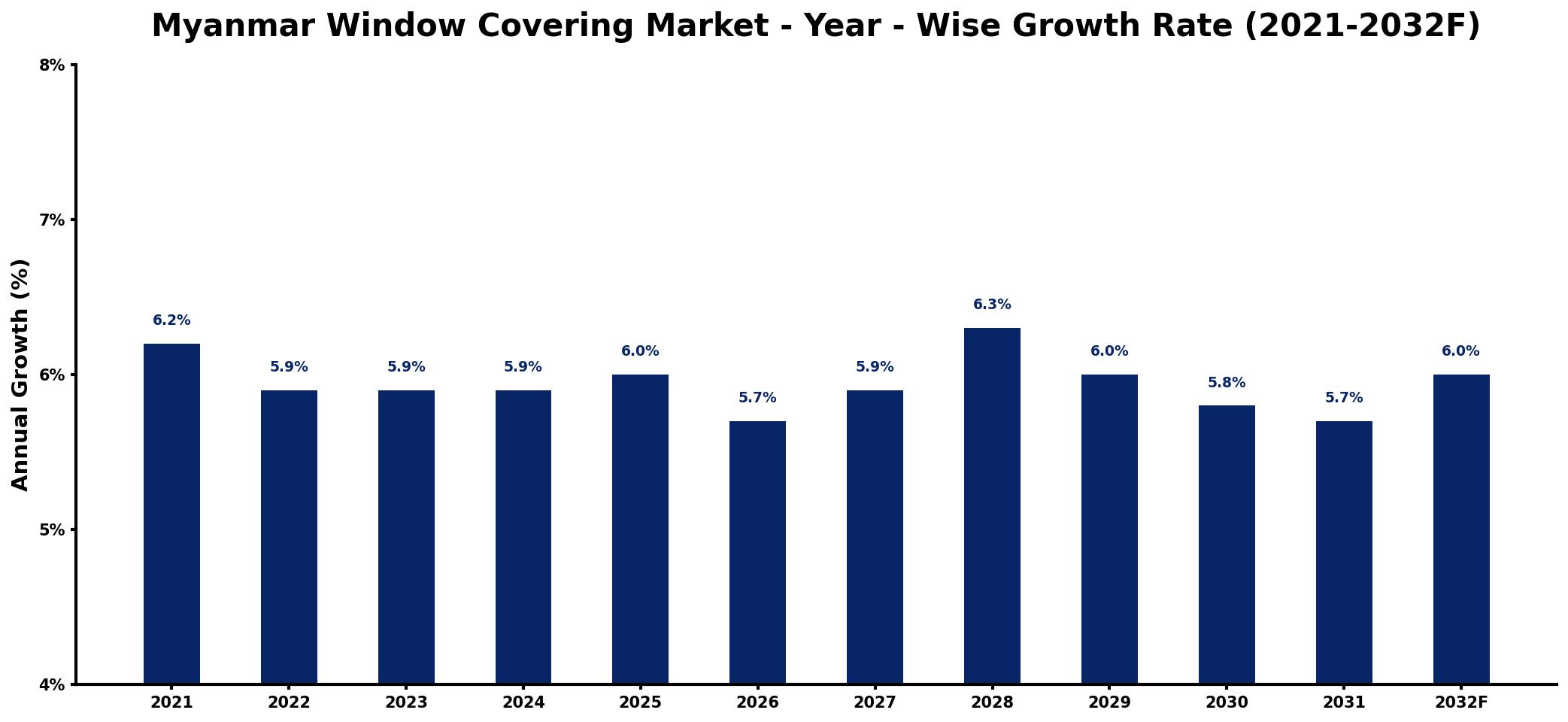 Myanmar Window Covering Market Year-wise Growth Rate and Key Drivers