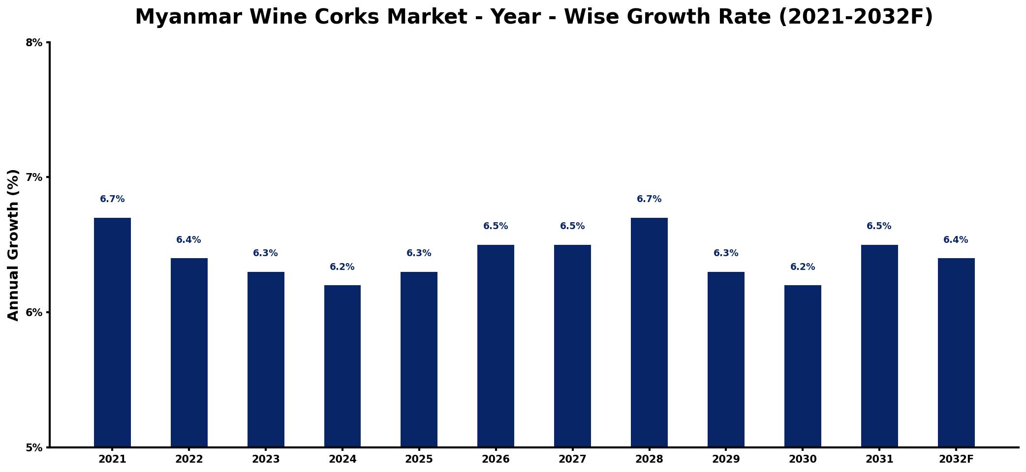 Myanmar Wine Corks Market Year-wise Growth Rate and Key Drivers