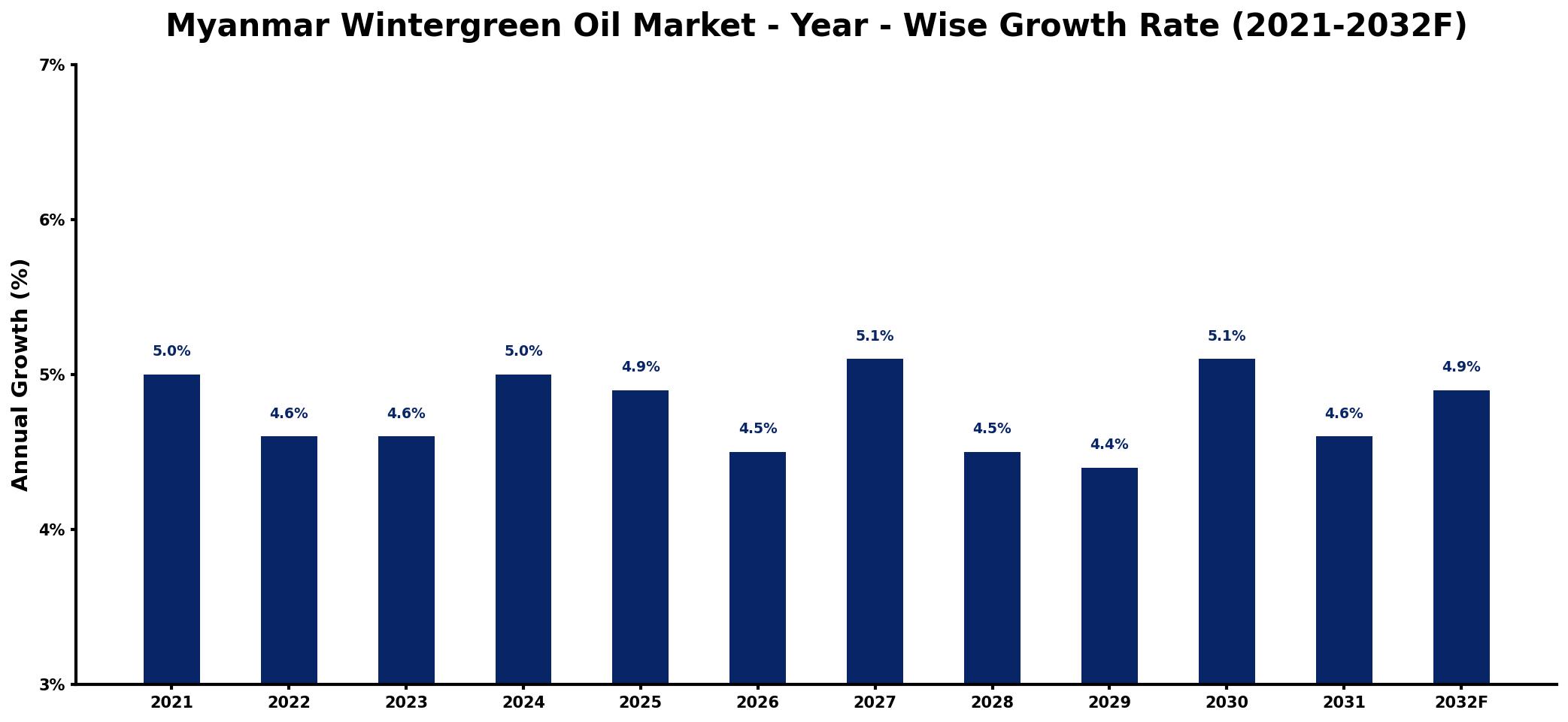Myanmar Wintergreen Oil Market Year-wise Growth Rate and Key Drivers