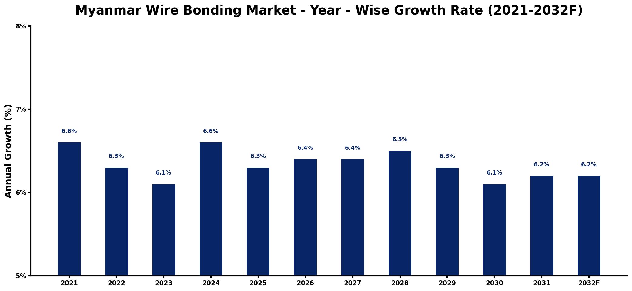 Myanmar Wire Bonding Market Year-wise Growth Rate and Key Drivers