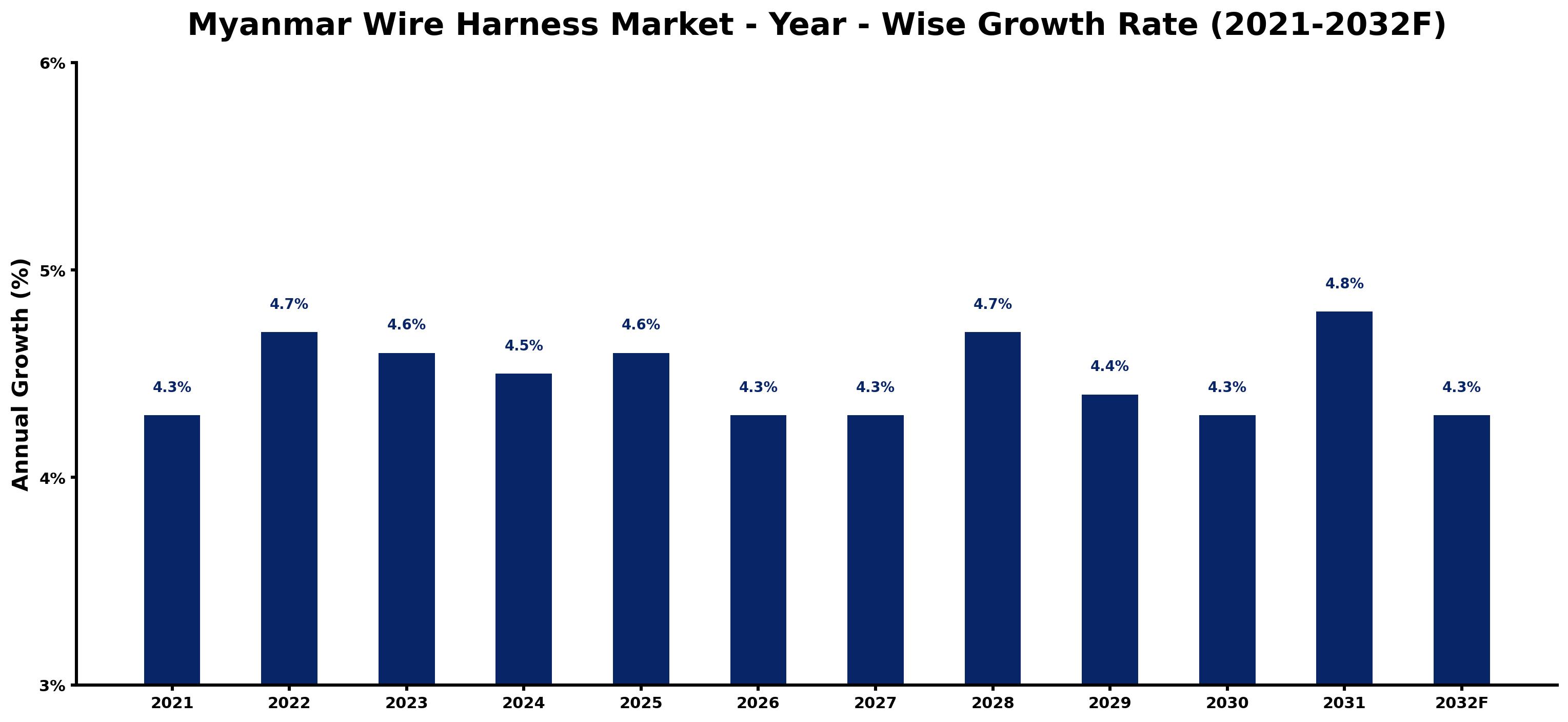 Myanmar Wire Harness Market Year-wise Growth Rate and Key Drivers