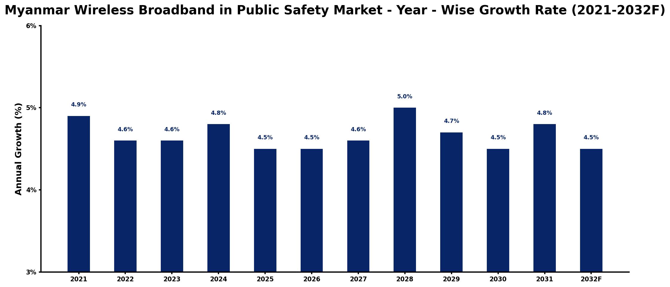 Myanmar Wireless Broadband in Public Safety Market Year-wise Growth Rate and Key Drivers