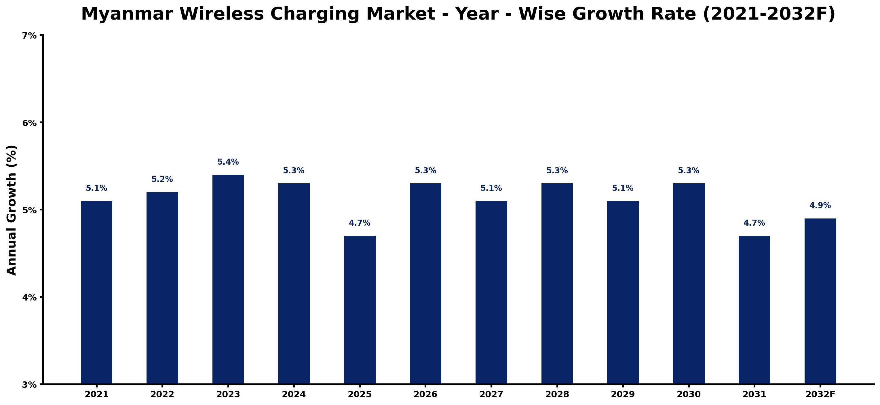 Myanmar Wireless Charging Market Year-wise Growth Rate and Key Drivers