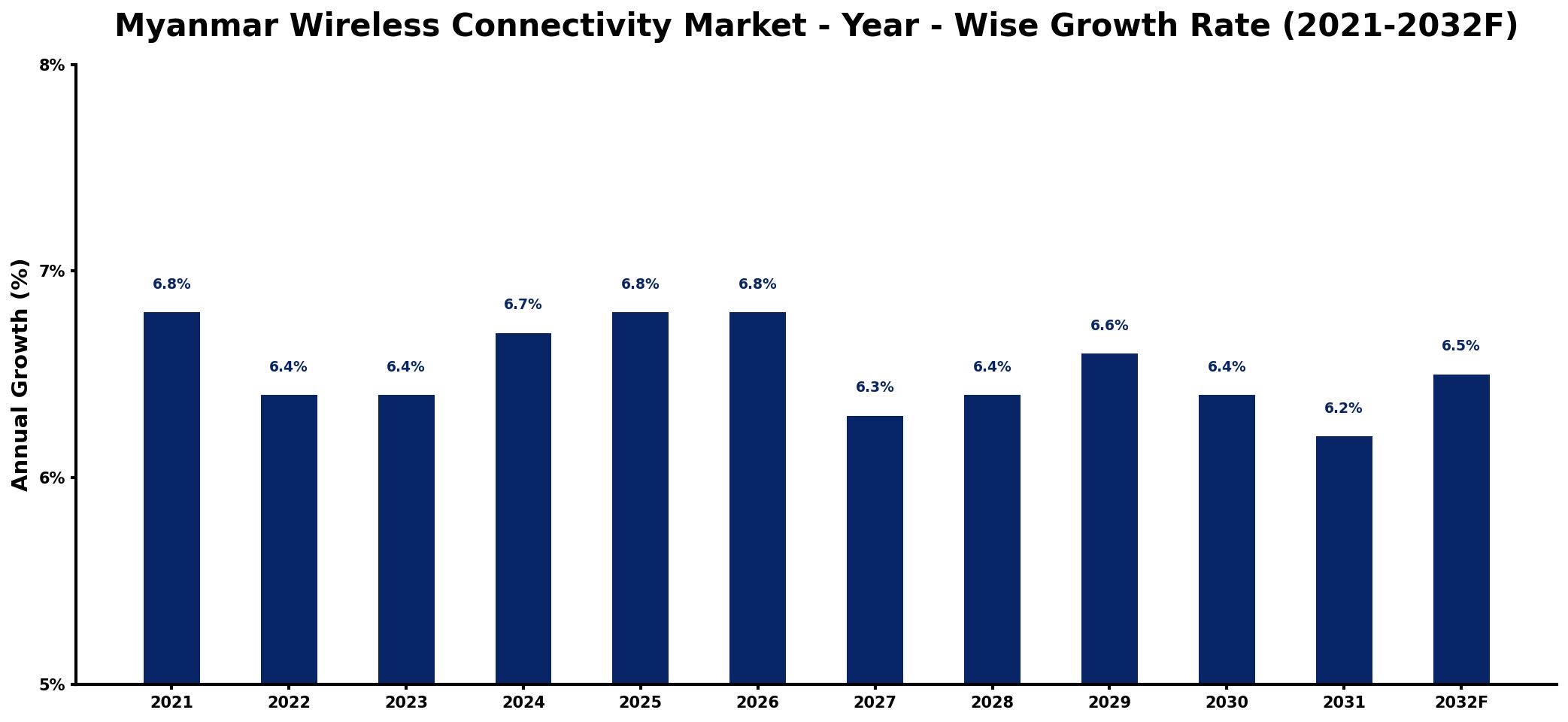 Myanmar Wireless Connectivity Market Year-wise Growth Rate and Key Drivers