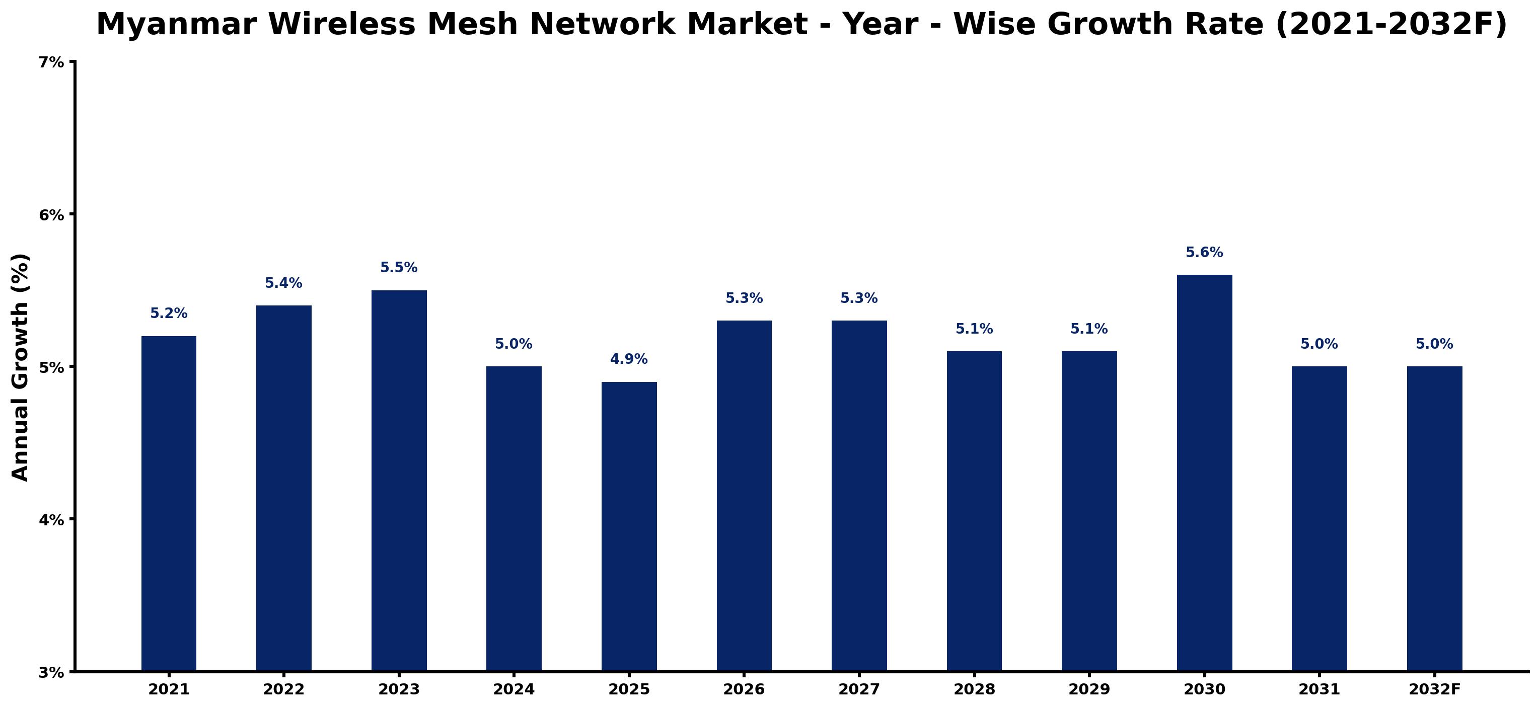 Myanmar Wireless Mesh Network Market Year-wise Growth Rate and Key Drivers