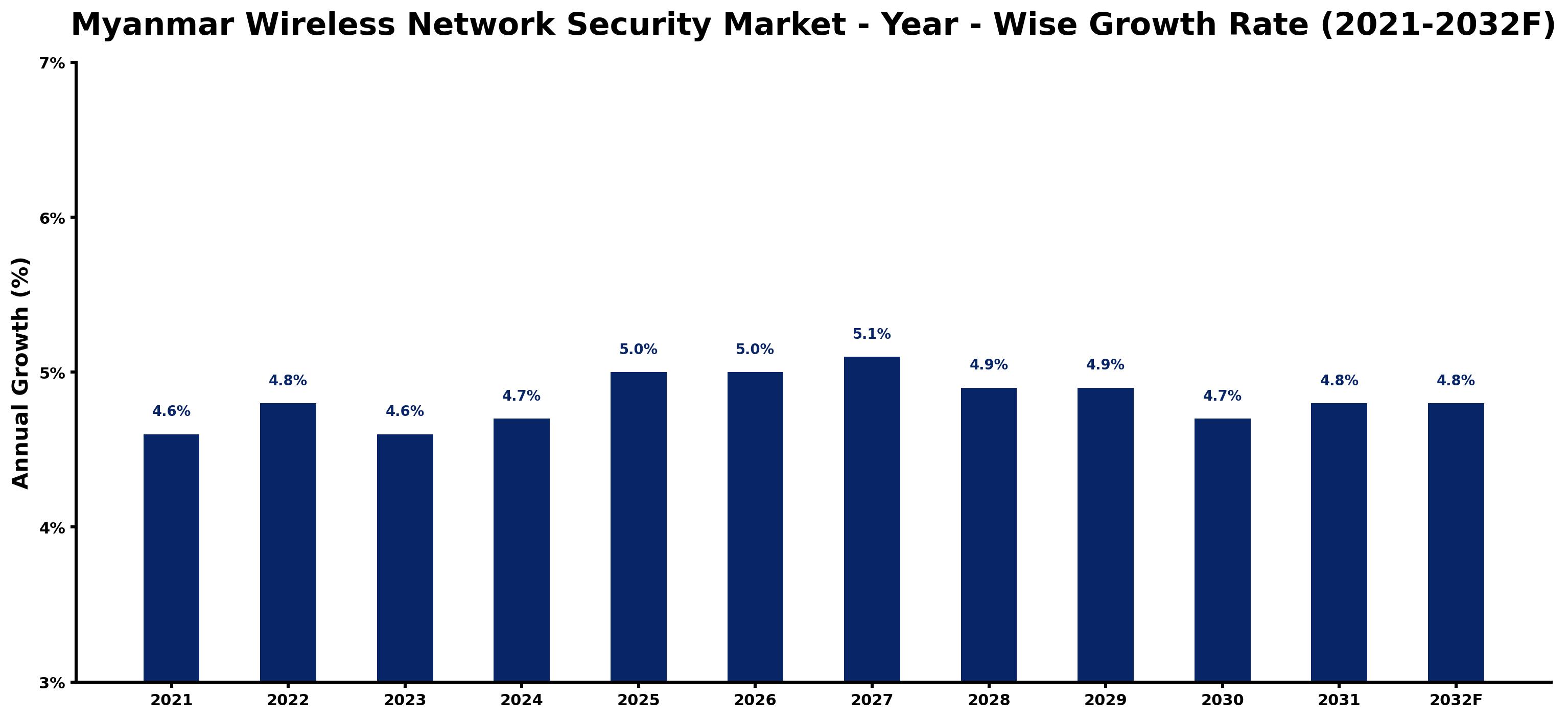 Myanmar Wireless Network Security Market Year-wise Growth Rate and Key Drivers